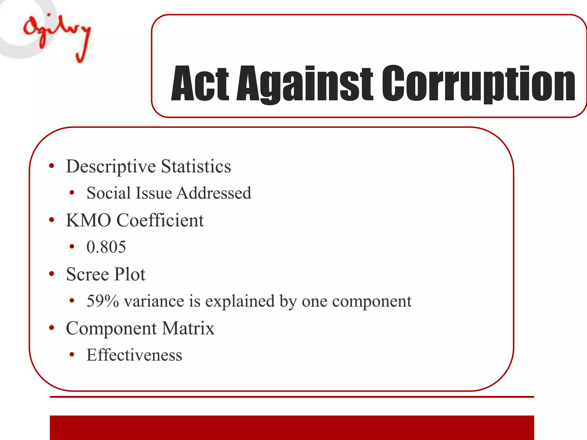 Act Against Corruption
• Descriptive Statistics
• Social Issue Addressed

• KMO Coefficient
• 0.805

• Scree Plot
• 59% variance is explained by one component

• Component Matrix
• Effectiveness

 