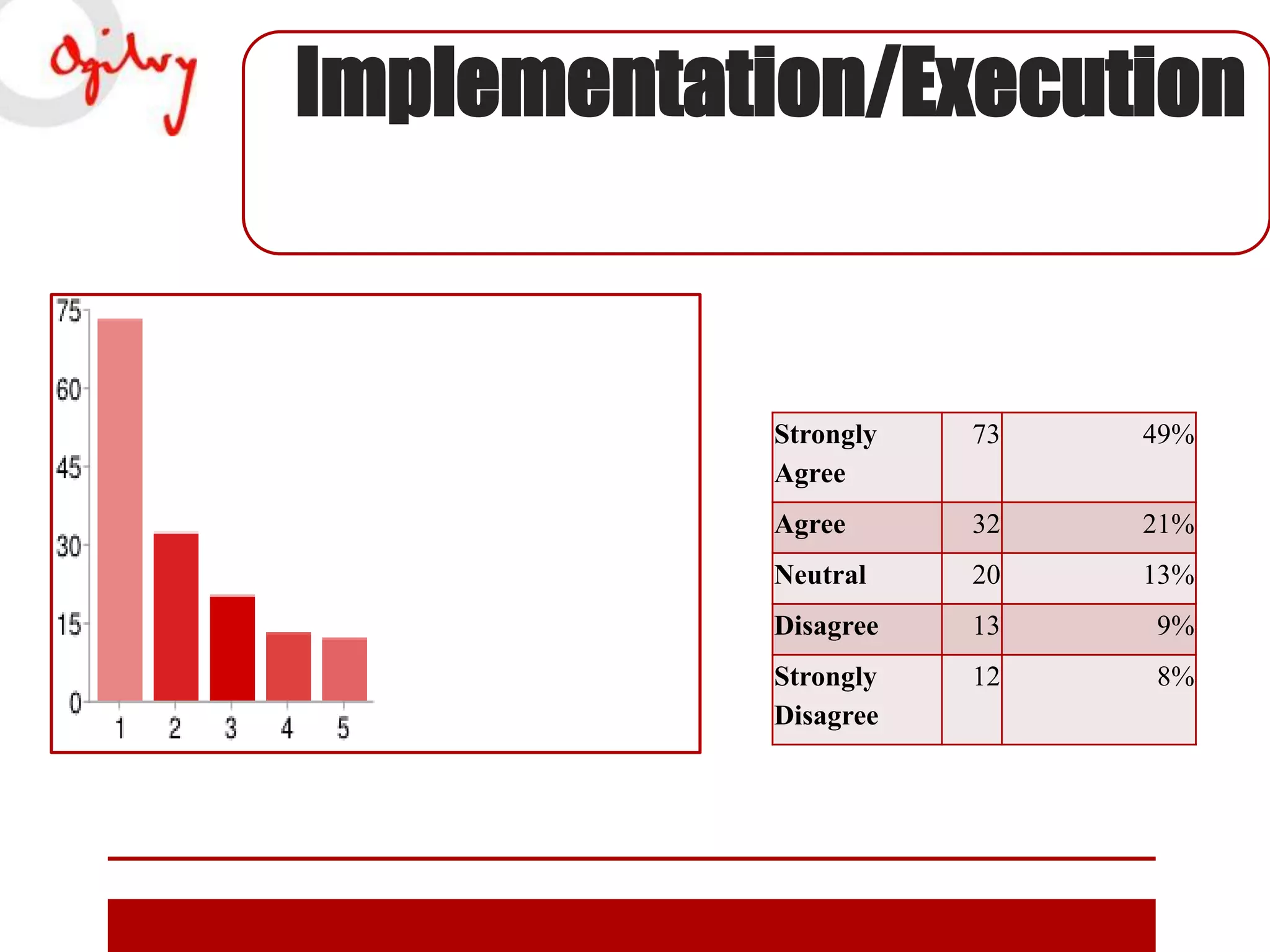 Implementation/Execution

Strongly
Agree

73

49%

Agree

32

21%

Neutral

20

13%

Disagree

13

9%

Strongly
Disagree

12

8%

 