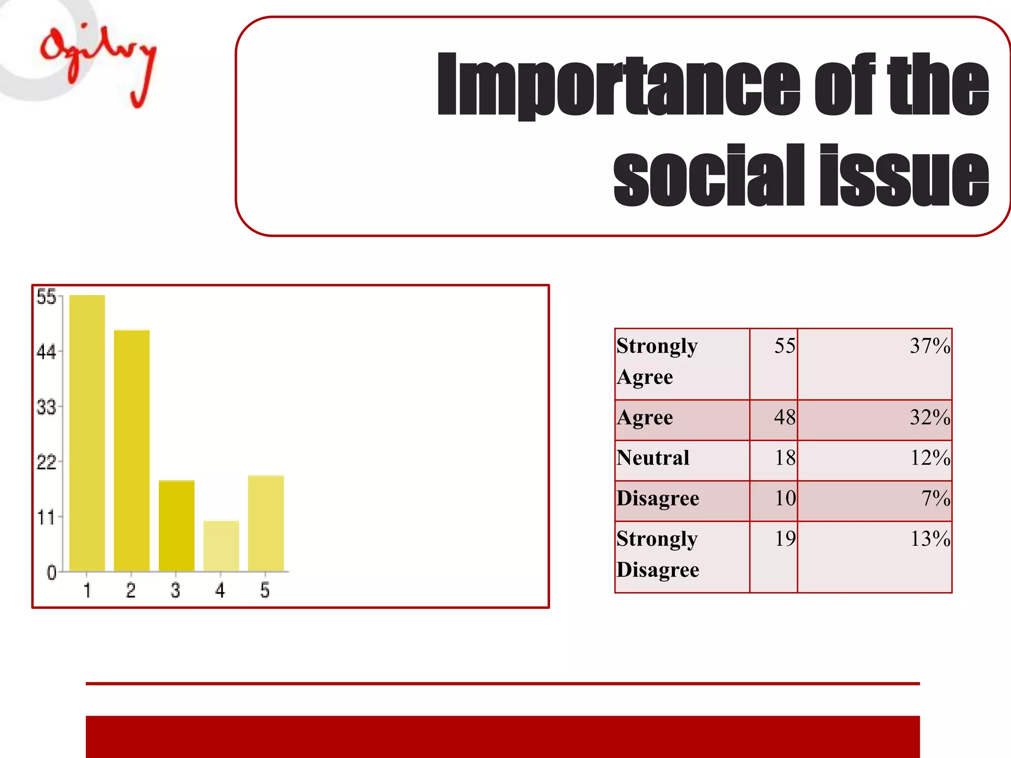 Importance of the
social issue
Strongly
Agree

55

37%

Agree

48

32%

Neutral

18

12%

Disagree

10

7%

Strongly
Disagree

19

13%

 
