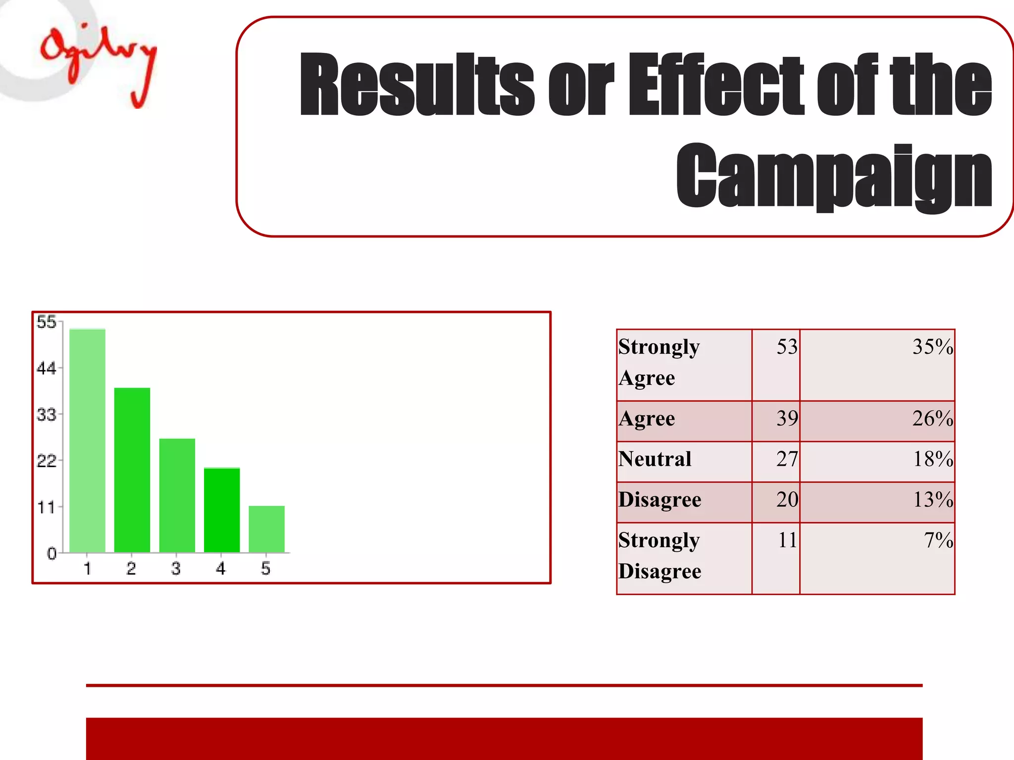 Results or Effect of the
Campaign
Strongly
Agree

53

35%

Agree

39

26%

Neutral

27

18%

Disagree

20

13%

Strongly
Disagree

11

7%

 