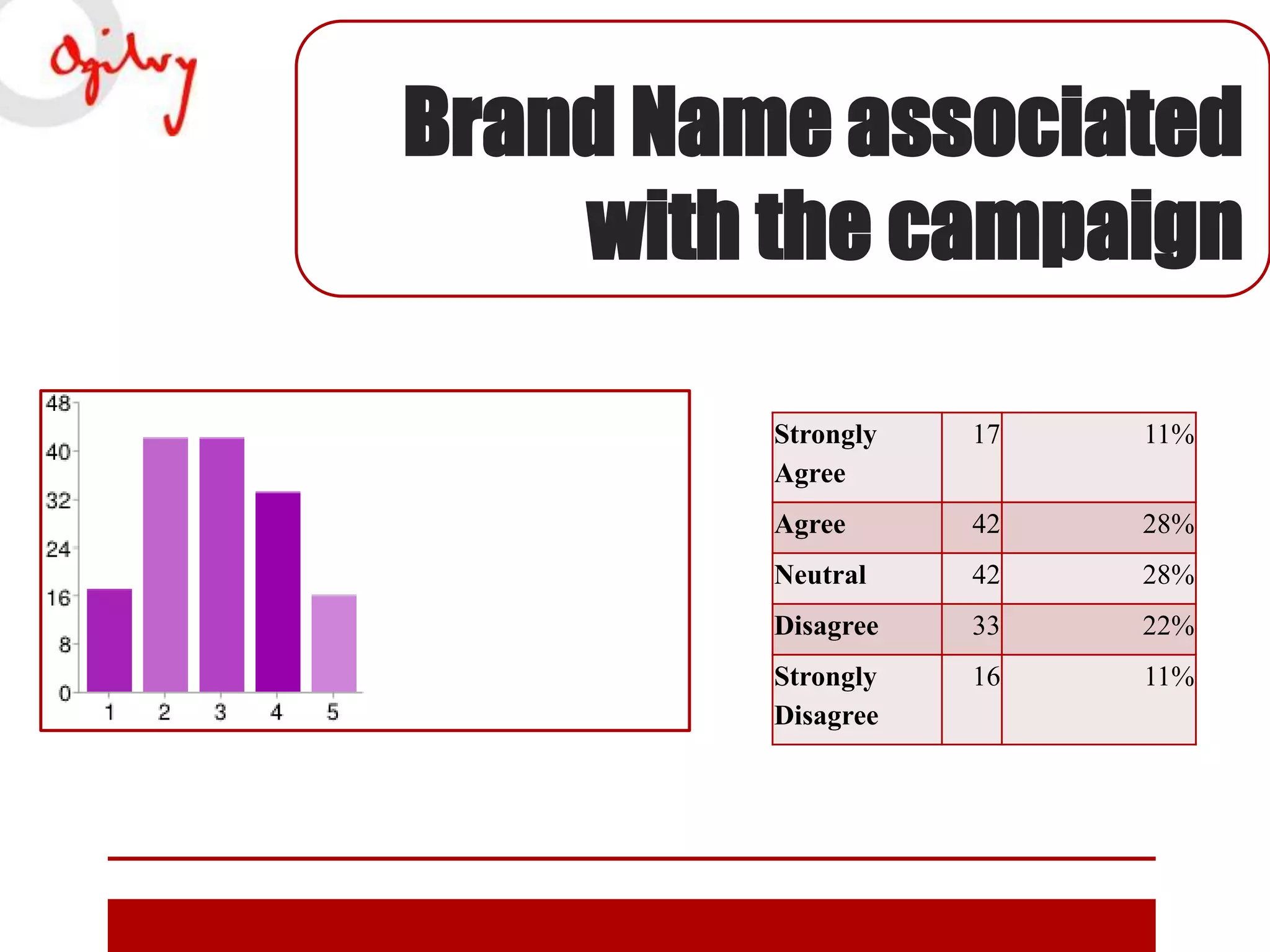 Brand Name associated
with the campaign
Strongly
Agree

17

11%

Agree

42

28%

Neutral

42

28%

Disagree

33

22%

Strongly
Disagree

16

11%

 