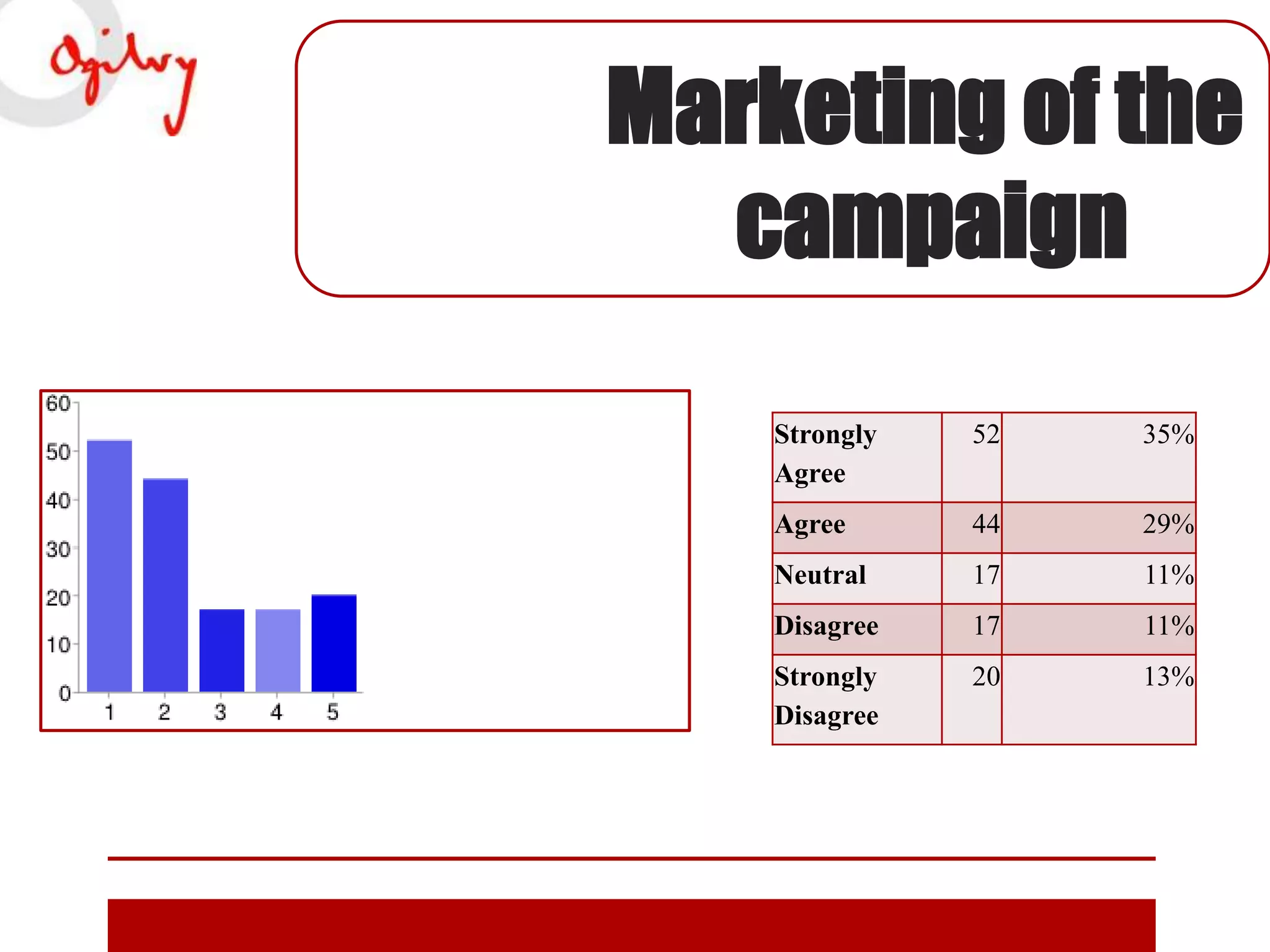 Marketing of the
campaign
Strongly
Agree

52

35%

Agree

44

29%

Neutral

17

11%

Disagree

17

11%

Strongly
Disagree

20

13%

 