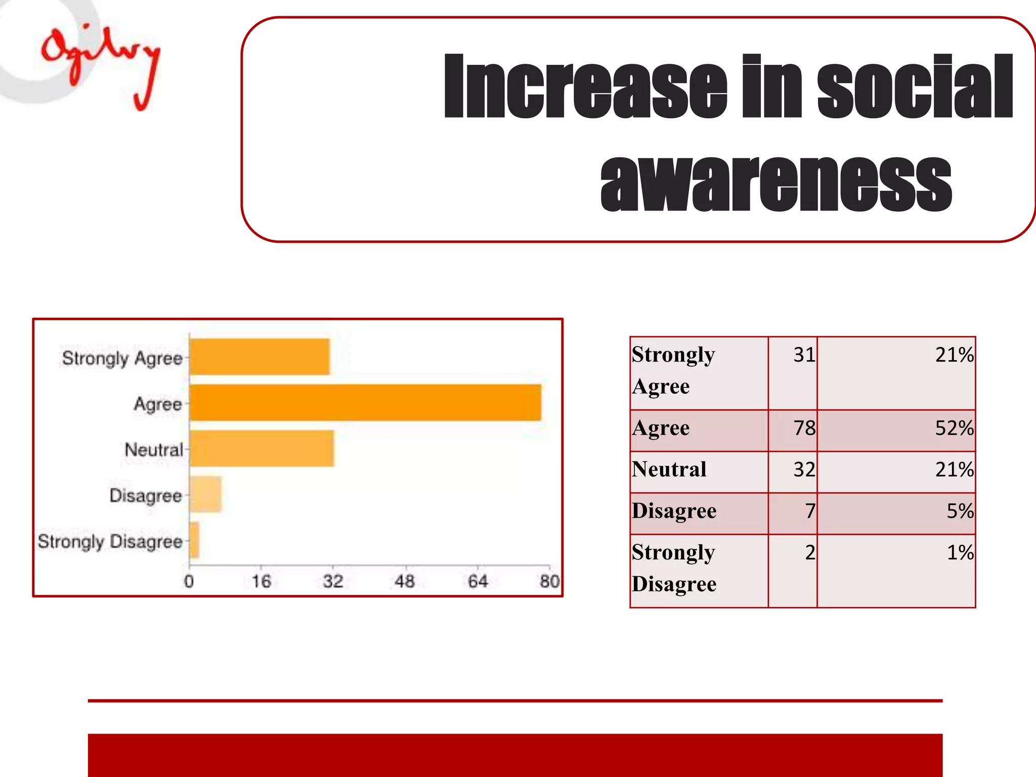 Increase in social
awareness
Strongly
Agree

31

21%

Agree

78

52%

Neutral

32

21%

Disagree

7

5%

Strongly
Disagree

2

1%

 