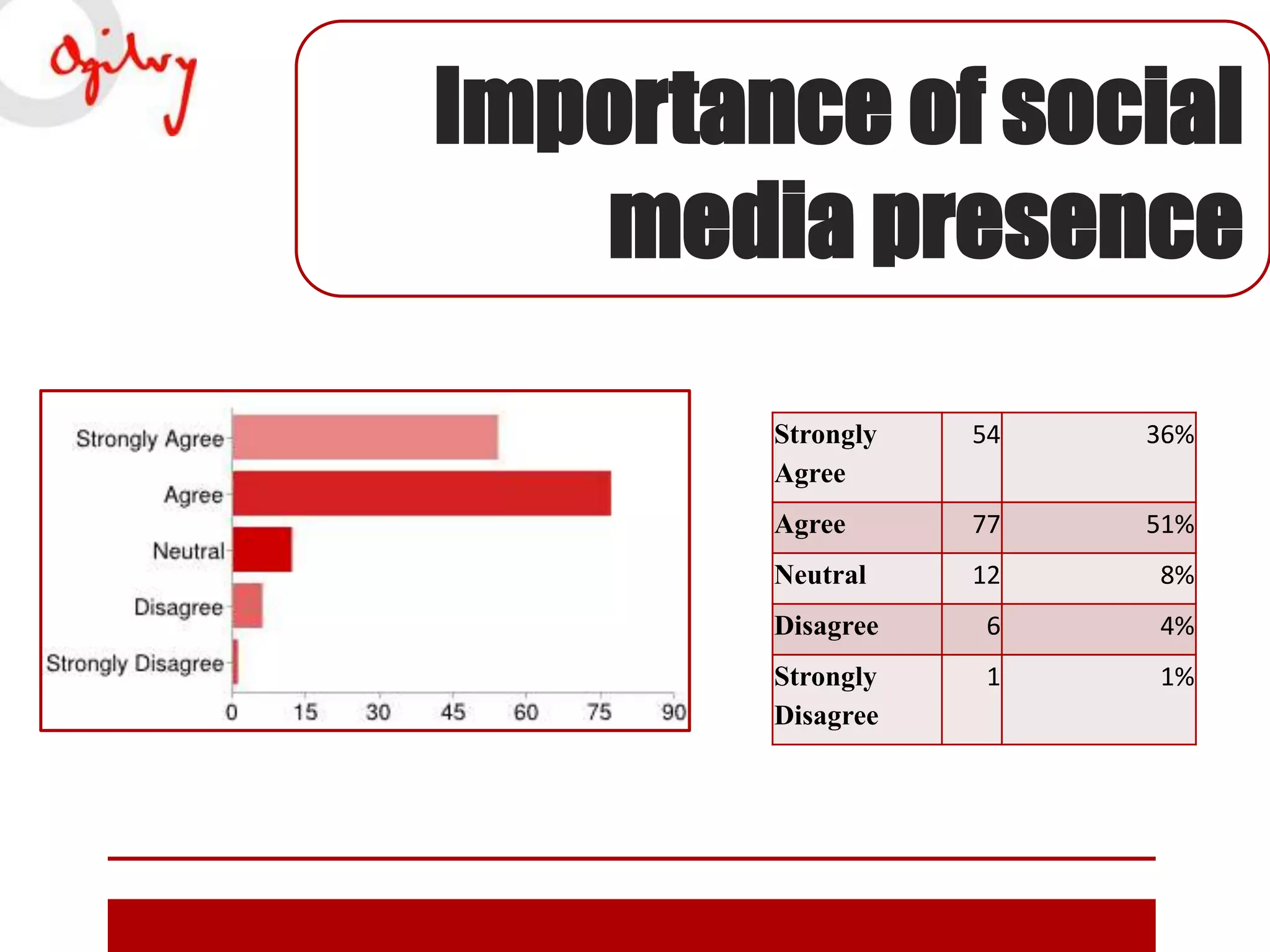Importance of social
media presence
Strongly
Agree

54

36%

Agree

77

51%

Neutral

12

8%

Disagree

6

4%

Strongly
Disagree

1

1%

 