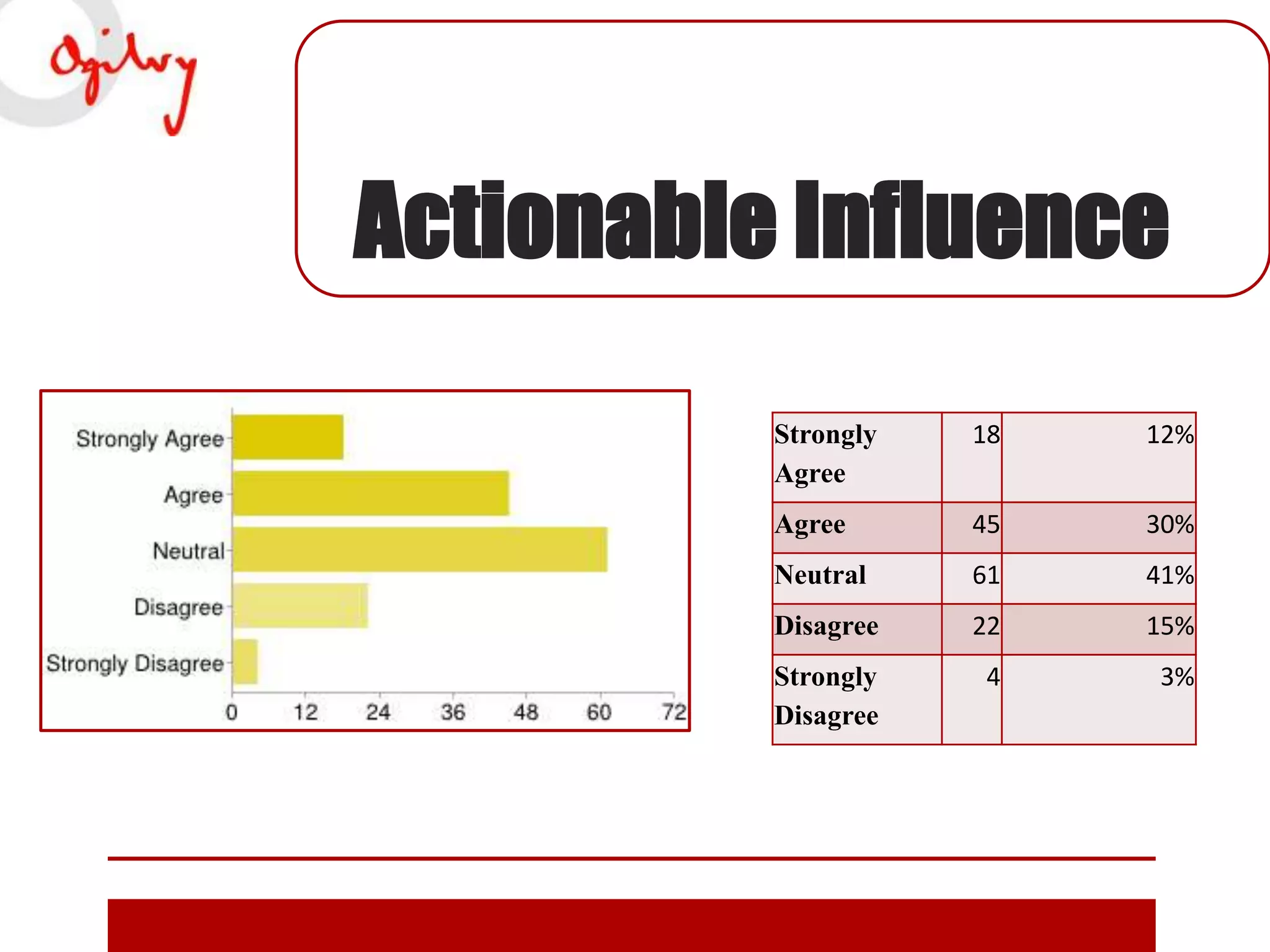 Actionable Influence
Strongly
Agree

18

12%

Agree

45

30%

Neutral

61

41%

Disagree

22

15%

Strongly
Disagree

4

3%

 