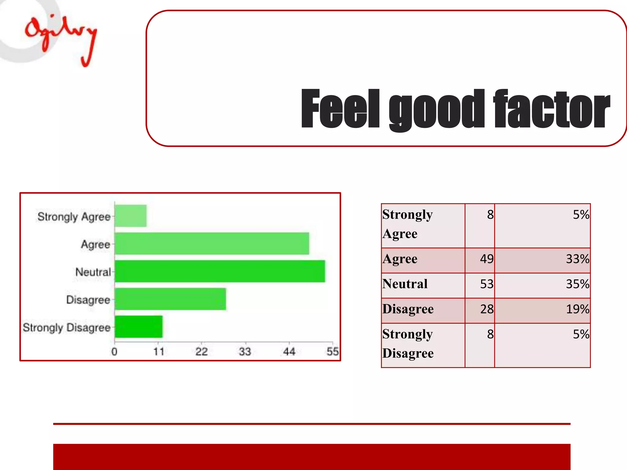 Feel good factor
8

5%

Agree

49

33%

Neutral

53

35%

Disagree

28

19%

Strongly
Disagree

8

5%

Strongly
Agree

 