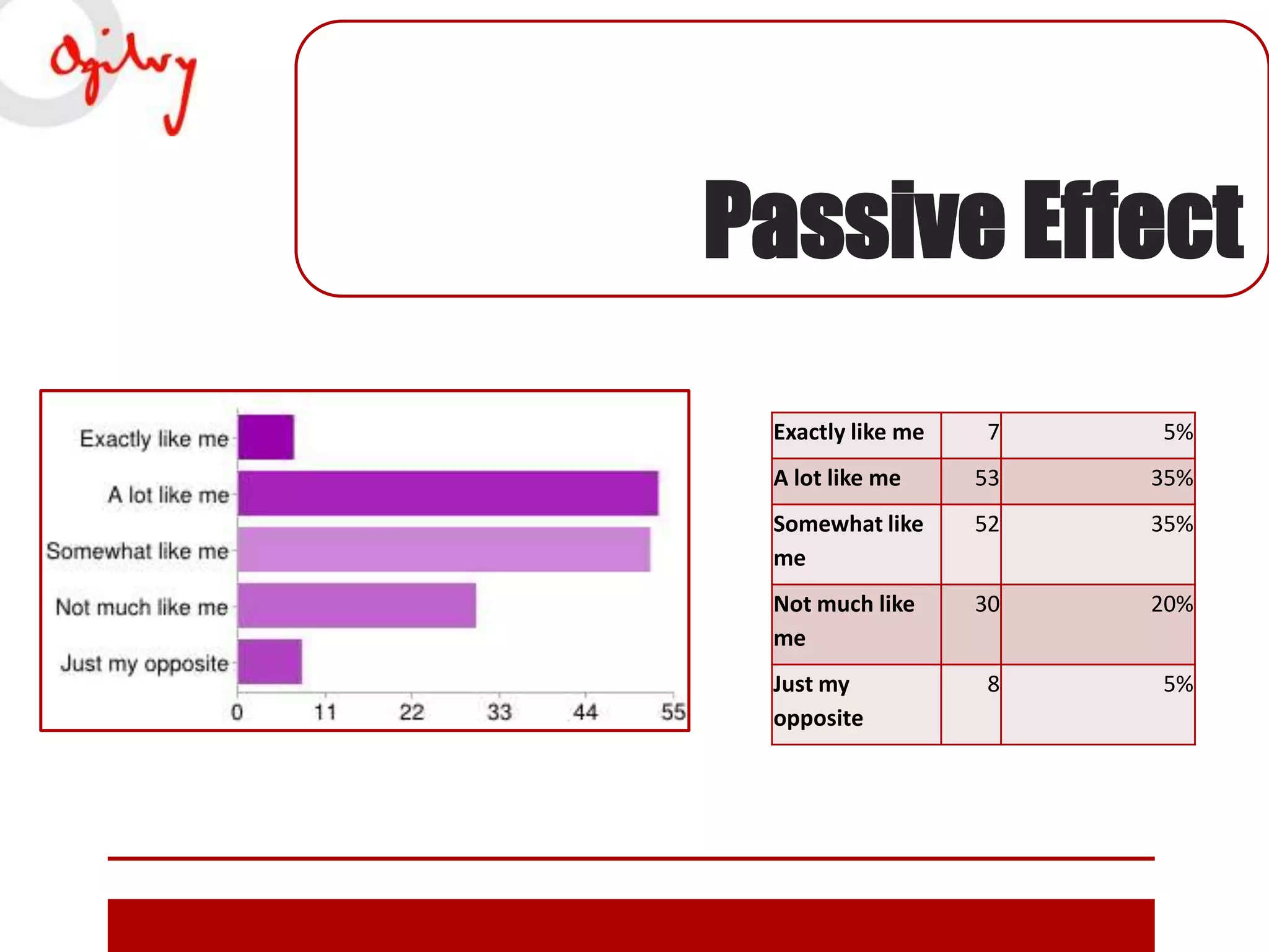 Passive Effect
Exactly like me

7

5%

A lot like me

53

35%

Somewhat like
me

52

35%

Not much like
me

30

20%

8

5%

Just my
opposite

 