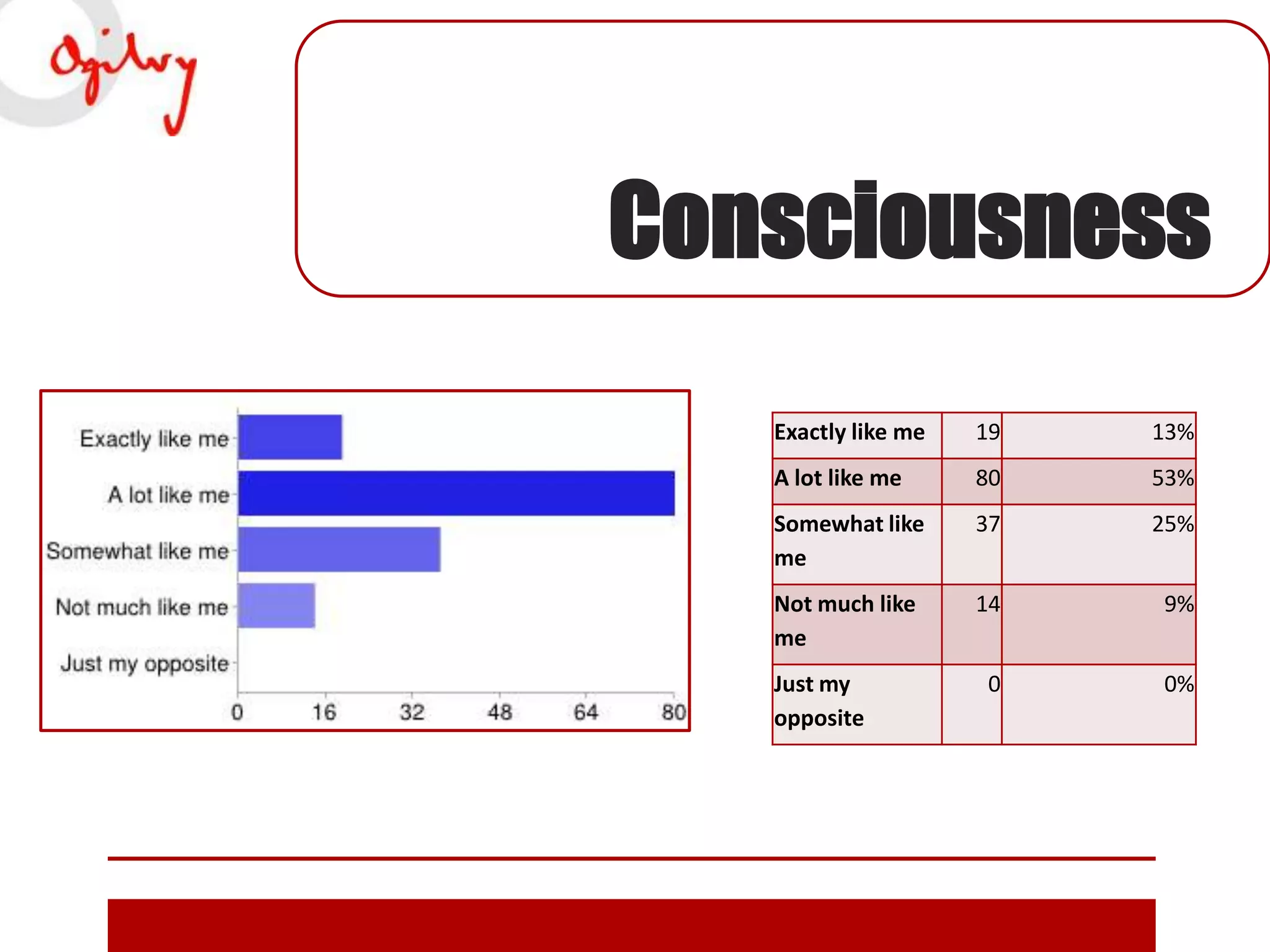 Consciousness
Exactly like me

19

13%

A lot like me

80

53%

Somewhat like
me

37

25%

Not much like
me

14

9%

0

0%

Just my
opposite

 