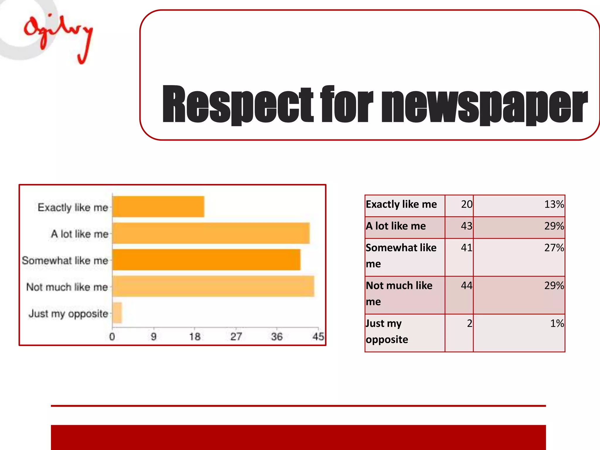 Respect for newspaper
Exactly like me

20

13%

A lot like me

43

29%

Somewhat like
me

41

27%

Not much like
me

44

29%

2

1%

Just my
opposite

 