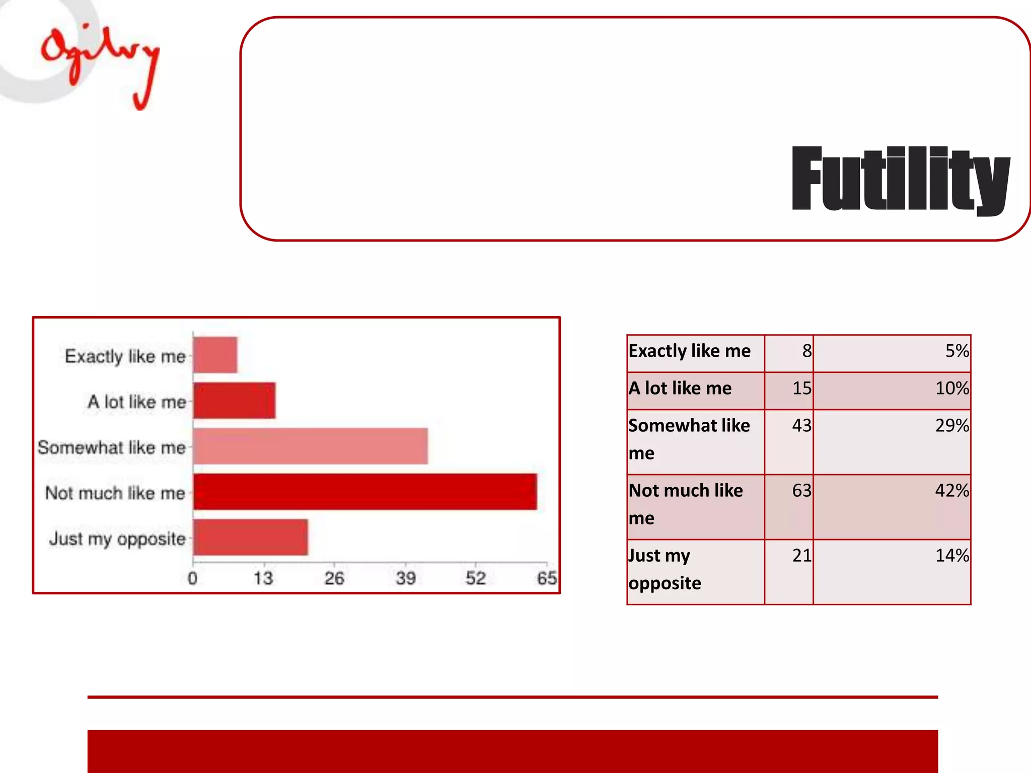 Futility
Exactly like me

8

5%

A lot like me

15

10%

Somewhat like
me

43

29%

Not much like
me

63

42%

Just my
opposite

21

14%

 