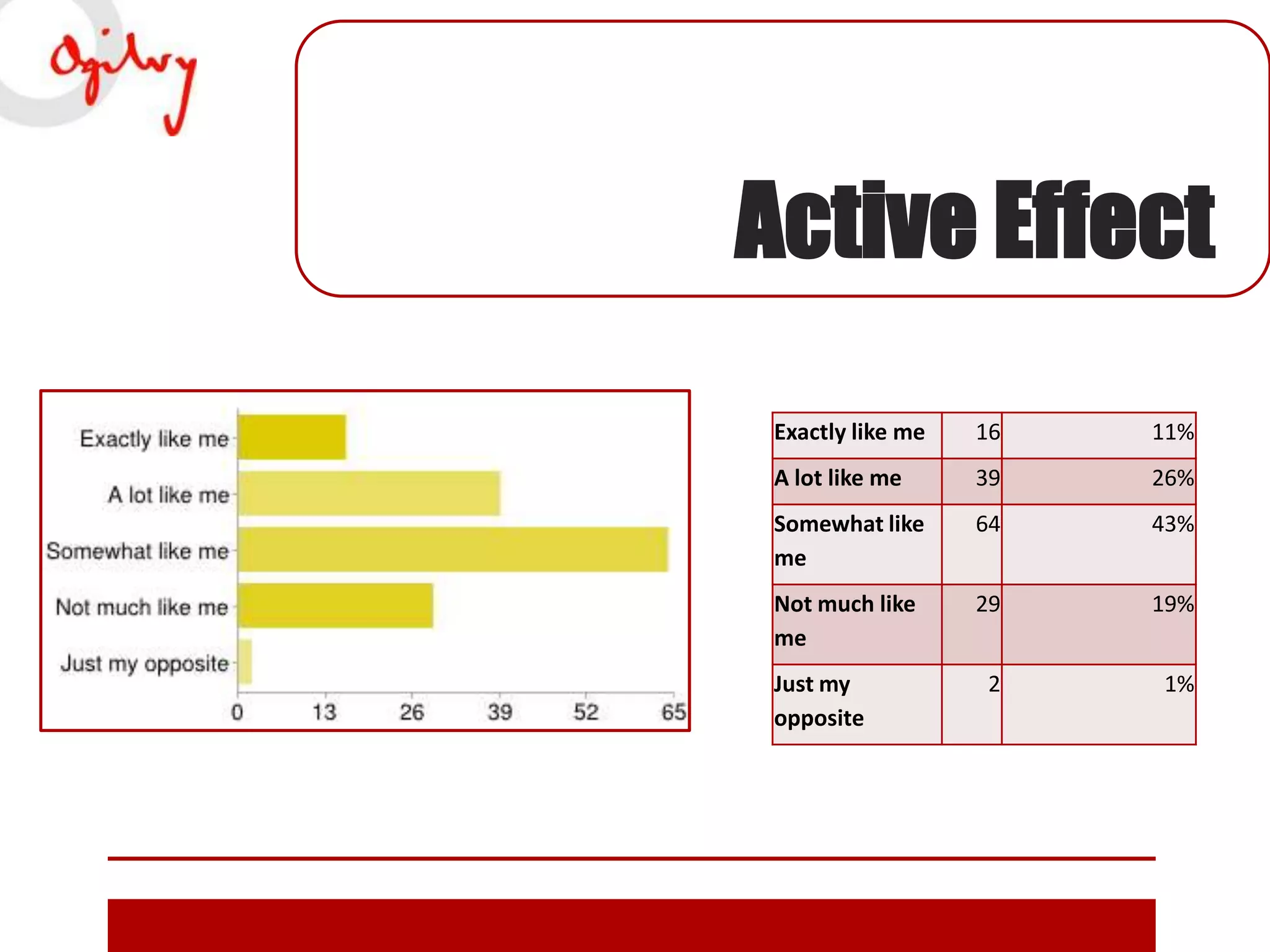 Active Effect
Exactly like me

16

11%

A lot like me

39

26%

Somewhat like
me

64

43%

Not much like
me

29

19%

2

1%

Just my
opposite

 