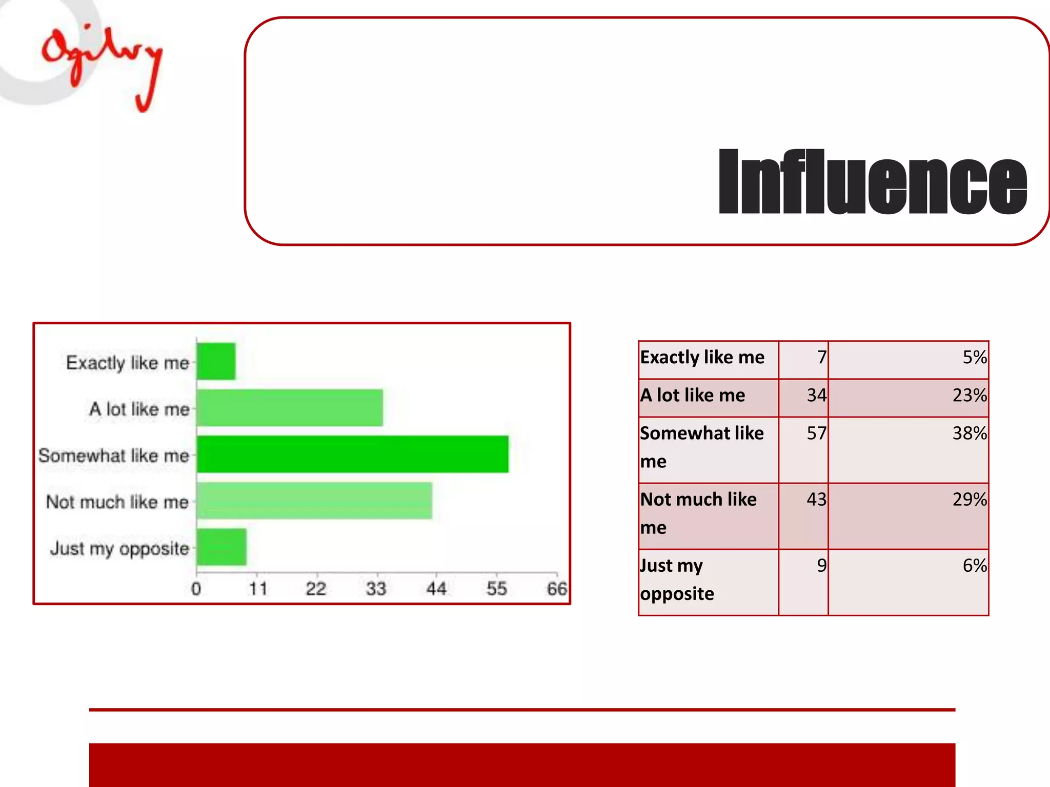 Influence
Exactly like me

7

5%

A lot like me

34

23%

Somewhat like
me

57

38%

Not much like
me

43

29%

9

6%

Just my
opposite

 