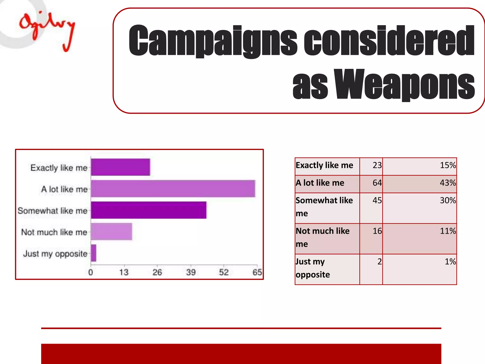 Campaigns considered
as Weapons
Exactly like me

23

15%

A lot like me

64

43%

Somewhat like
me

45

30%

Not much like
me

16

11%

2

1%

Just my
opposite

 