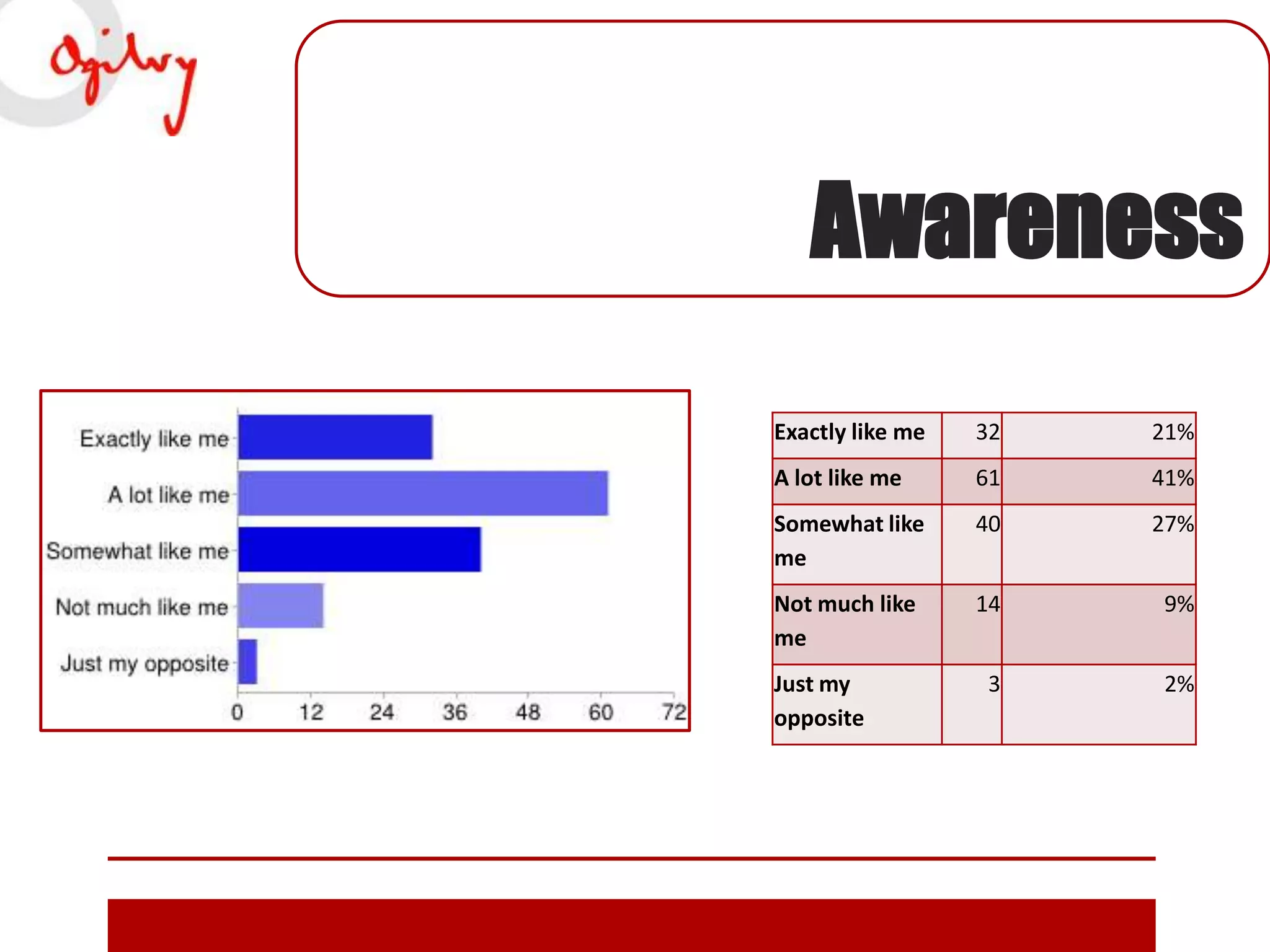 Awareness
Exactly like me

32

21%

A lot like me

61

41%

Somewhat like
me

40

27%

Not much like
me

14

9%

3

2%

Just my
opposite

 