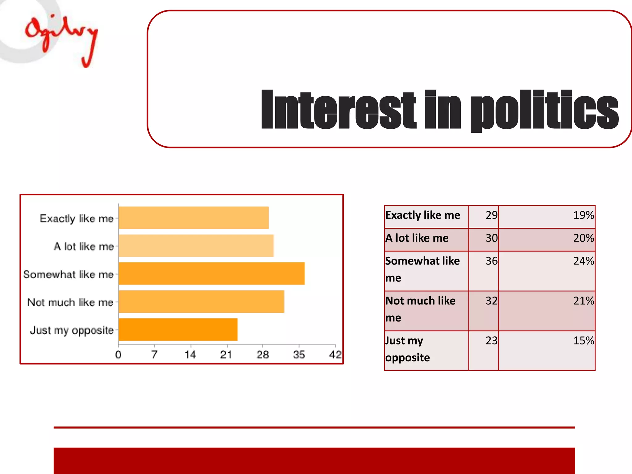Interest in politics
Exactly like me

29

19%

A lot like me

30

20%

Somewhat like
me

36

24%

Not much like
me

32

21%

Just my
opposite

23

15%

 