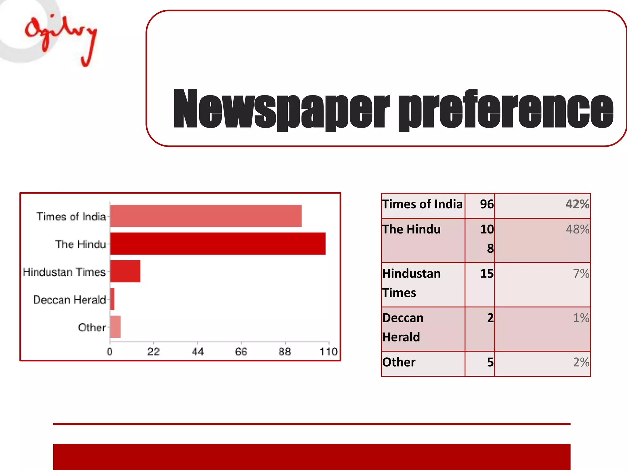 Newspaper preference
Times of India

96

42%

The Hindu

10
8

48%

Hindustan
Times

15

7%

Deccan
Herald

2

1%

Other

5

2%

 