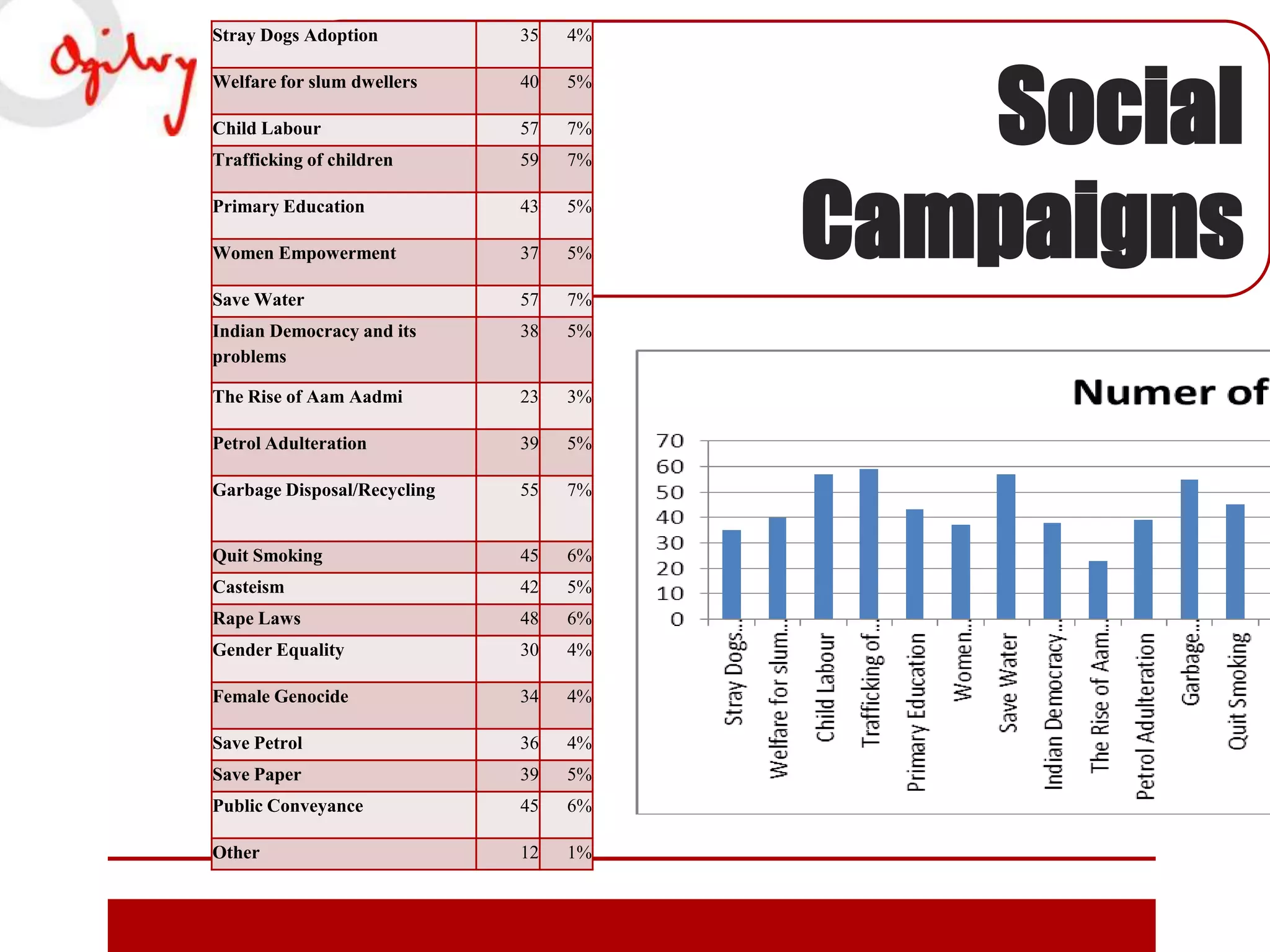 Stray Dogs Adoption

35

4%

Welfare for slum dwellers

40

5%

Child Labour

57

7%

Trafficking of children

59

7%

Primary Education

43

5%

Women Empowerment

37

5%

Save Water

57

7%

Indian Democracy and its
problems

38

5%

The Rise of Aam Aadmi

23

3%

Petrol Adulteration

39

5%

Garbage Disposal/Recycling

55

7%

Quit Smoking

45

6%

Casteism

42

5%

Rape Laws

48

6%

Gender Equality

30

4%

Female Genocide

34

4%

Save Petrol

36

4%

Save Paper

39

5%

Public Conveyance

45

6%

Other

12

1%

Social
Campaigns

 