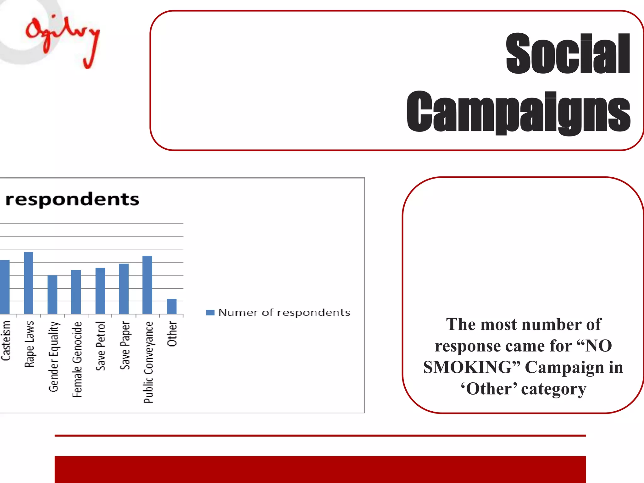 Social
Campaigns

The most number of
response came for “NO
SMOKING” Campaign in
„Other‟ category

 