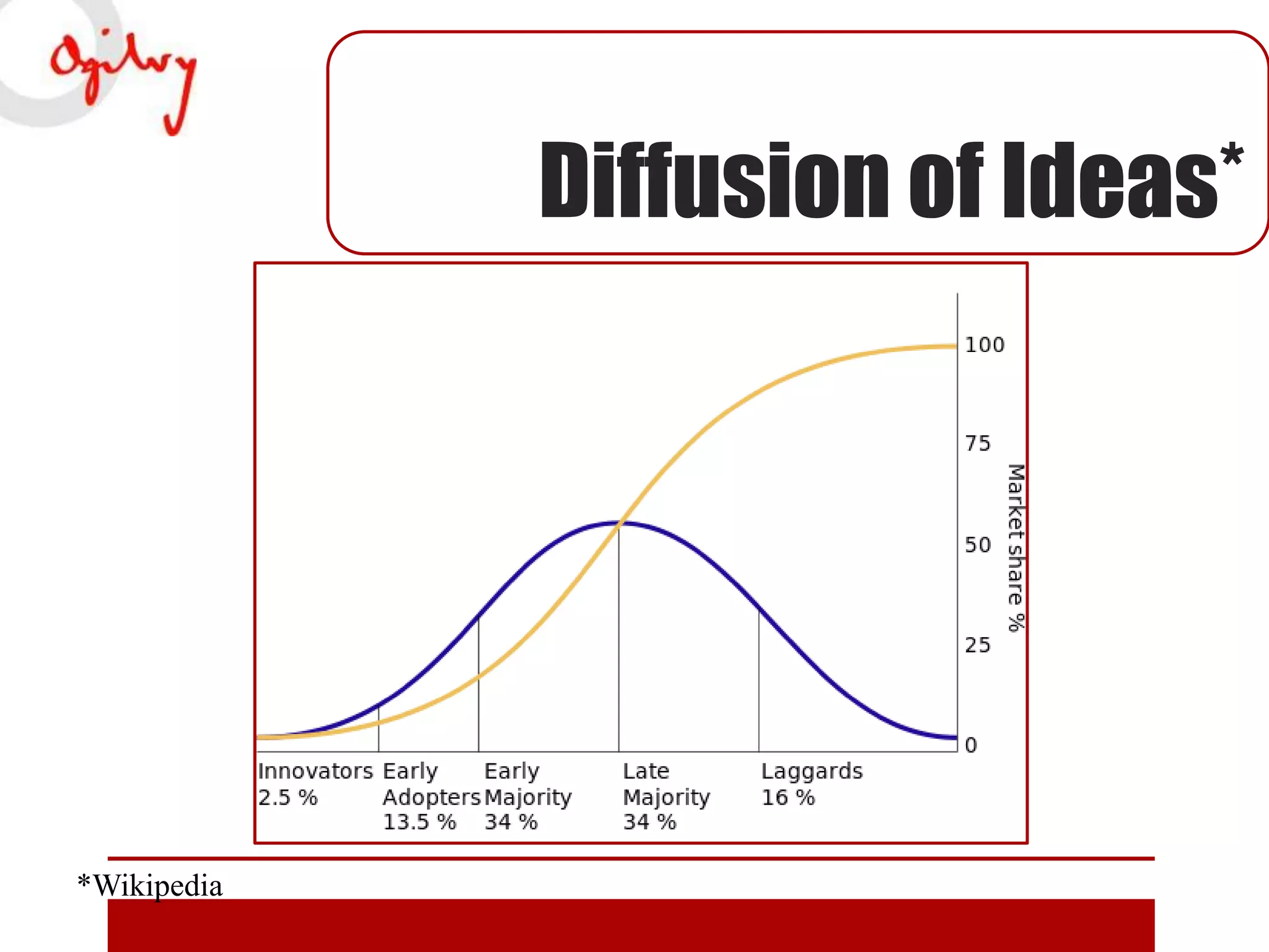 Diffusion of Ideas*

*Wikipedia

 