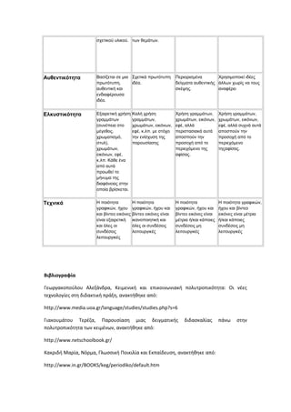 σχετικού υλικού. των θεμάτων.
Αυθεντικότητα Βασίζεται σε μια
πρωτότυπη,
αυθεντική και
ενδιαφέρουσα
ιδέα.
Σχετικά πρωτότυπη
ιδέα.
Περιορισμένα
δείγματα αυθεντικής
σκέψης.
Χρησιμοποιεί ιδέες
άλλων χωρίς να τους
αναφέρει
Ελκυστικότητα Εξαιρετική χρήση
γραμμάτων
(συνέπεια στο
μέγεθος,
χρωματισμό,
στυλ),
χρωμάτων,
εικόνων, εφέ,
κ.λπ. Κάθε ένα
από αυτά
προωθεί το
μήνυμα της
διαφάνειας στην
οποία βρίσκεται.
Καλή χρήση
γραμμάτων,
χρωμάτων, εικόνων,
εφέ, κ.λπ. με στόχο
την ενίσχυση της
παρουσίασης
Χρήση γραμμάτων,
χρωμάτων, εικόνων,
εφέ, αλλά
περιστασιακά αυτά
αποσπούν την
προσοχή από το
περιεχόμενο της
αφίσας.
Χρήση γραμμάτων,
χρωμάτων, εικόνων,
εφέ, αλλά συχνά αυτά
αποσπούν την
προσοχή από το
περιεχόμενο
τηςαφίσας.
Τεχνικά Η ποιότητα
γραφικών, ήχου
και βίντεο εικόνες
είναι εξαιρετική
και όλες οι
συνδέσεις
λειτουργικές
Η ποιότητα
γραφικών, ήχου και
βίντεο εικόνες είναι
ικανοποιητική και
όλες οι συνδέσεις
λειτουργικές
Η ποιότητα
γραφικών, ήχου και
βίντεο εικόνες είναι
μέτρια ή/και κάποιες
συνδέσεις μη
λειτουργικές
Η ποιότητα γραφικών,
ήχου και βίντεο
εικόνες είναι μέτρια
ή/και κάποιες
συνδέσεις μη
λειτουργικές
Βιβλιογραφία
Γεωργακοπούλου Αλεξάνδρα, Κειμενική και επικοινωνιακή πολυτροπικότητα: Οι νέες
τεχνολογίες στη διδακτική πράξη, ανακτήθηκε από:
http://www.media.uoa.gr/language/studies/studies.php?s=6
Γιακουμάτου Τερέζα, Παρουσίαση μιας δειγματικής διδασκαλίας πάνω στην
πολυτροπικότητα των κειμένων, ανακτήθηκε από:
http://www.netschoolbook.gr/
Κακριδή Μαρία, Νόρμα, Γλωσσική Ποικιλία και Εκπαίδευση, ανακτήθηκε από:
http://www.in.gr/BOOKS/keg/periodiko/default.htm
 