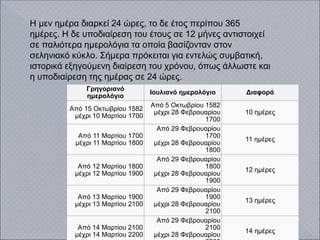 Η μεν ημέρα διαρκεί 24 ώρες, το δε έτος περίπου 365
ημέρες. Η δε υποδιαίρεση του έτους σε 12 μήνες αντιστοιχεί
σε παλιότερα ημερολόγια τα οποία βασίζονταν στον
σεληνιακό κύκλο. Σήμερα πρόκειται για εντελώς συμβατική,
ιστορικά εξηγούμενη διαίρεση του χρόνου, όπως άλλωστε και
η υποδιαίρεση της ημέρας σε 24 ώρες.
Γρηγοριανό
ημερολόγιο
Ιουλιανό ημερολόγιο Διαφορά
Από 15 Οκτωβρίου 1582
μέχρι 10 Μαρτίου 1700
Από 5 Οκτωβρίου 1582
μέχρι 28 Φεβρουαρίου
1700
10 ημέρες
Από 11 Μαρτίου 1700
μέχρι 11 Μαρτίου 1800
Από 29 Φεβρουαρίου
1700
μέχρι 28 Φεβρουαρίου
1800
11 ημέρες
Από 12 Μαρτίου 1800
μέχρι 12 Μαρτίου 1900
Από 29 Φεβρουαρίου
1800
μέχρι 28 Φεβρουαρίου
1900
12 ημέρες
Από 13 Μαρτίου 1900
μέχρι 13 Μαρτίου 2100
Από 29 Φεβρουαρίου
1900
μέχρι 28 Φεβρουαρίου
2100
13 ημέρες
Από 14 Μαρτίου 2100
μέχρι 14 Μαρτίου 2200
Από 29 Φεβρουαρίου
2100
μέχρι 28 Φεβρουαρίου
14 ημέρες
 