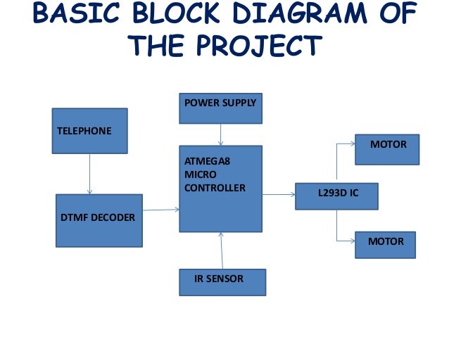 GSM controlled robot with obstacle avoidance using IR sensors atmega8 block diagram 