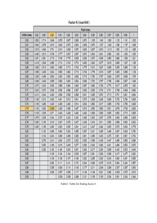 Table1: Table for finding factor f.
 
