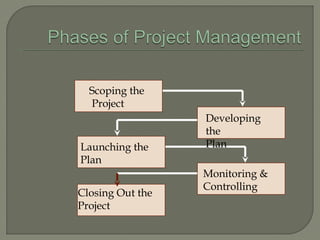 Scoping the
Project
Developing
the
Plan
Scoping the
Project
Launching the
Plan
Monitoring &
Controlling
Closing Out the
Project
 