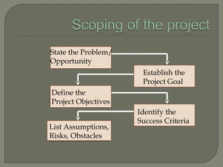 Define the
Project Objectives
State the Problem/
Opportunity
Establish the
Project Goal
Identify the
Success Criteria
List Assumptions,
Risks, Obstacles
 
