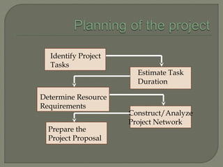 Construct/Analyze
Project Network
Prepare the
Project Proposal
Identify Project
Tasks
Estimate Task
Duration
Determine Resource
Requirements
 
