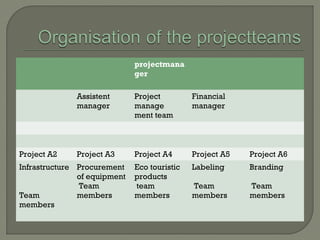 projectmana
ger
Assistent
manager
Project
manage
ment team
Financial
manager
Project A2 Project A3 Project A4 Project A5 Project A6
Infrastructure
Team
members
Procurement
of equipment
Team
members
Eco touristic
products
team
members
Labeling
Team
members
Branding
Team
members
 
