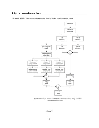 5
5. EXCITATION OF BRIDGE NOISE
The way in which a train on a bridge generates noise is shown schematically in Figure 74
.
Figure 7
 