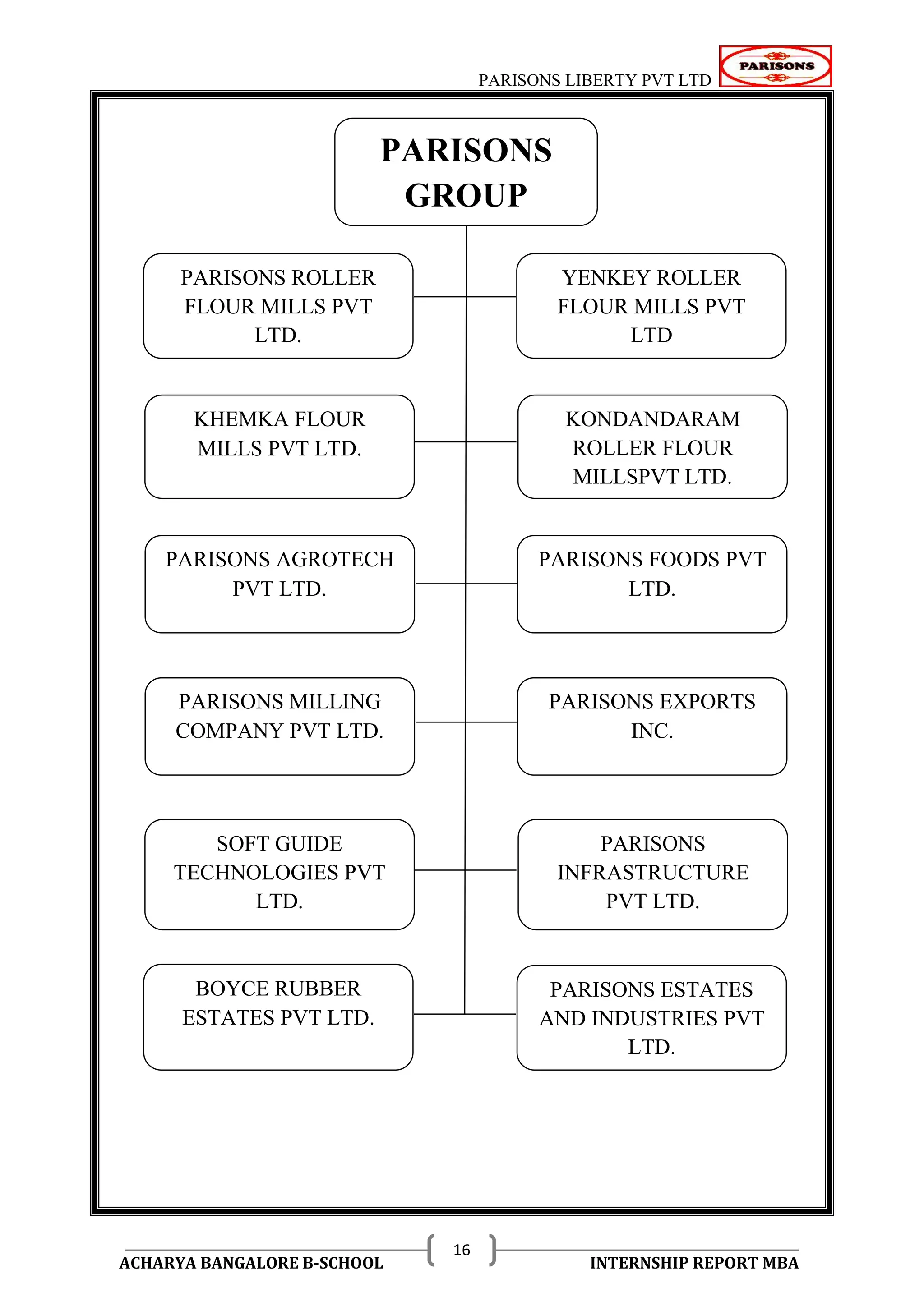 PARISONS LIBERTY PVT LTD 
ACHARYA BANGALORE B-SCHOOL INTERNSHIP REPORT MBA 
16 
PARISONS 
GROUP 
PARISONS ROLLER 
FLOUR MILLS PVT 
LTD. 
PARISONS MILLING 
COMPANY PVT LTD. 
YENKEY ROLLER 
FLOUR MILLS PVT 
LTD 
PARISONS EXPORTS 
INC. 
KHEMKA FLOUR 
MILLS PVT LTD. 
SOFT GUIDE 
TECHNOLOGIES PVT 
LTD. 
KONDANDARAM 
ROLLER FLOUR 
MILLSPVT LTD. 
BOYCE RUBBER 
ESTATES PVT LTD. 
PARISONS AGROTECH 
PVT LTD. 
PARISONS 
INFRASTRUCTURE 
PVT LTD. 
PARISONS FOODS PVT 
LTD. 
PARISONS ESTATES 
AND INDUSTRIES PVT 
LTD. 
 