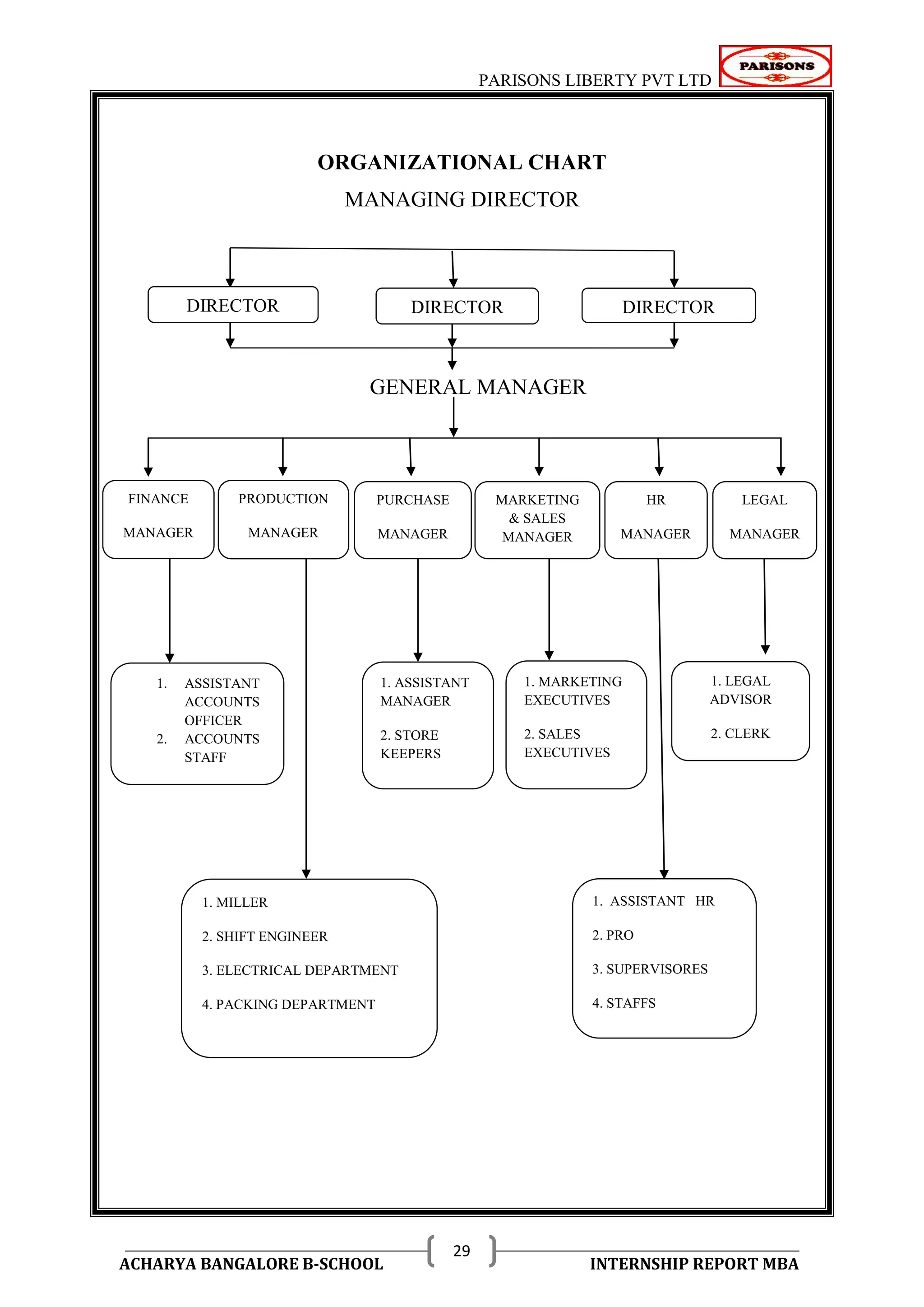 PARISONS LIBERTY PVT LTD 
ACHARYA BANGALORE B-SCHOOL INTERNSHIP REPORT MBA 
29 
ORGANIZATIONAL CHART 
MANAGING DIRECTOR 
GENERAL MANAGER 
FINANCE 
MANAGER 
PRODUCTION 
MANAGER 
DIRECTOR DIRECTOR 
PURCHASE 
MANAGER 
DIRECTOR 
MARKETING 
& SALES 
MANAGER 
HR 
MANAGER 
LEGAL 
MANAGER 
1. ASSISTANT 
ACCOUNTS 
OFFICER 
2. ACCOUNTS 
STAFF 
1. ASSISTANT 
MANAGER 
2. STORE 
KEEPERS 
1. MILLER 
2. SHIFT ENGINEER 
3. ELECTRICAL DEPARTMENT 
4. PACKING DEPARTMENT 
1. MARKETING 
EXECUTIVES 
2. SALES 
EXECUTIVES 
1. LEGAL 
ADVISOR 
2. CLERK 
1. ASSISTANT HR 
2. PRO 
3. SUPERVISORES 
4. STAFFS 
 