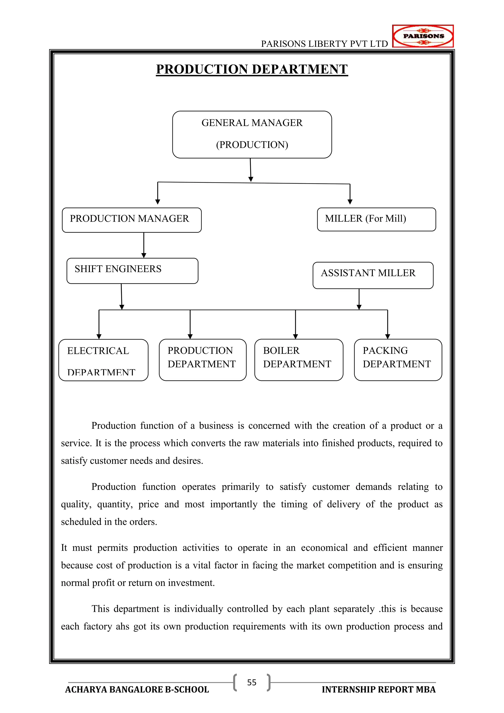 PARISONS LIBERTY PVT LTD 
ACHARYA BANGALORE B-SCHOOL INTERNSHIP REPORT MBA 
55 
PRODUCTION DEPARTMENT 
Production function of a business is concerned with the creation of a product or a 
service. It is the process which converts the raw materials into finished products, required to 
satisfy customer needs and desires. 
Production function operates primarily to satisfy customer demands relating to 
quality, quantity, price and most importantly the timing of delivery of the product as 
scheduled in the orders. 
It must permits production activities to operate in an economical and efficient manner 
because cost of production is a vital factor in facing the market competition and is ensuring 
normal profit or return on investment. 
This department is individually controlled by each plant separately .this is because 
each factory ahs got its own production requirements with its own production process and 
GENERAL MANAGER 
(PRODUCTION) 
PRODUCTION MANAGER MILLER (For Mill) 
SHIFT ENGINEERS ASSISTANT MILLER 
ELECTRICAL 
DEPARTMENT 
PRODUCTION 
DEPARTMENT 
BOILER 
DEPARTMENT 
PACKING 
DEPARTMENT 
 