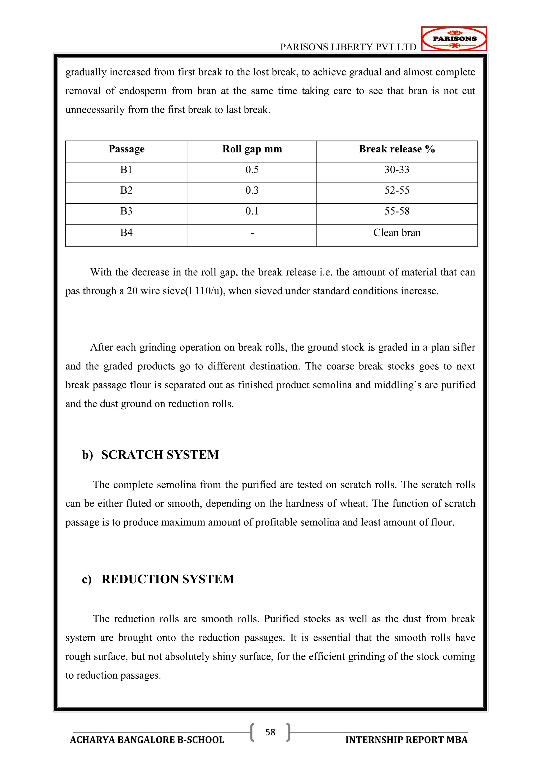 PARISONS LIBERTY PVT LTD 
ACHARYA BANGALORE B-SCHOOL INTERNSHIP REPORT MBA 
58 
gradually increased from first break to the lost break, to achieve gradual and almost complete 
removal of endosperm from bran at the same time taking care to see that bran is not cut 
unnecessarily from the first break to last break. 
Passage Roll gap mm Break release % 
B1 0.5 30-33 
B2 0.3 52-55 
B3 0.1 55-58 
B4 - Clean bran 
With the decrease in the roll gap, the break release i.e. the amount of material that can 
pas through a 20 wire sieve(l 110/u), when sieved under standard conditions increase. 
After each grinding operation on break rolls, the ground stock is graded in a plan sifter 
and the graded products go to different destination. The coarse break stocks goes to next 
break passage flour is separated out as finished product semolina and middling‘s are purified 
and the dust ground on reduction rolls. 
b) SCRATCH SYSTEM 
The complete semolina from the purified are tested on scratch rolls. The scratch rolls 
can be either fluted or smooth, depending on the hardness of wheat. The function of scratch 
passage is to produce maximum amount of profitable semolina and least amount of flour. 
c) REDUCTION SYSTEM 
The reduction rolls are smooth rolls. Purified stocks as well as the dust from break 
system are brought onto the reduction passages. It is essential that the smooth rolls have 
rough surface, but not absolutely shiny surface, for the efficient grinding of the stock coming 
to reduction passages. 
 