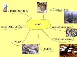 TÖRTÉNETBEN 
MŰVÉSZETBEN 
TERMÉSZETBEN 
SZIMBÓLUMKÉNT 
DALBAN 
TUDOMÁNYBAN 
A KŐ 
JÁTÉK 
 