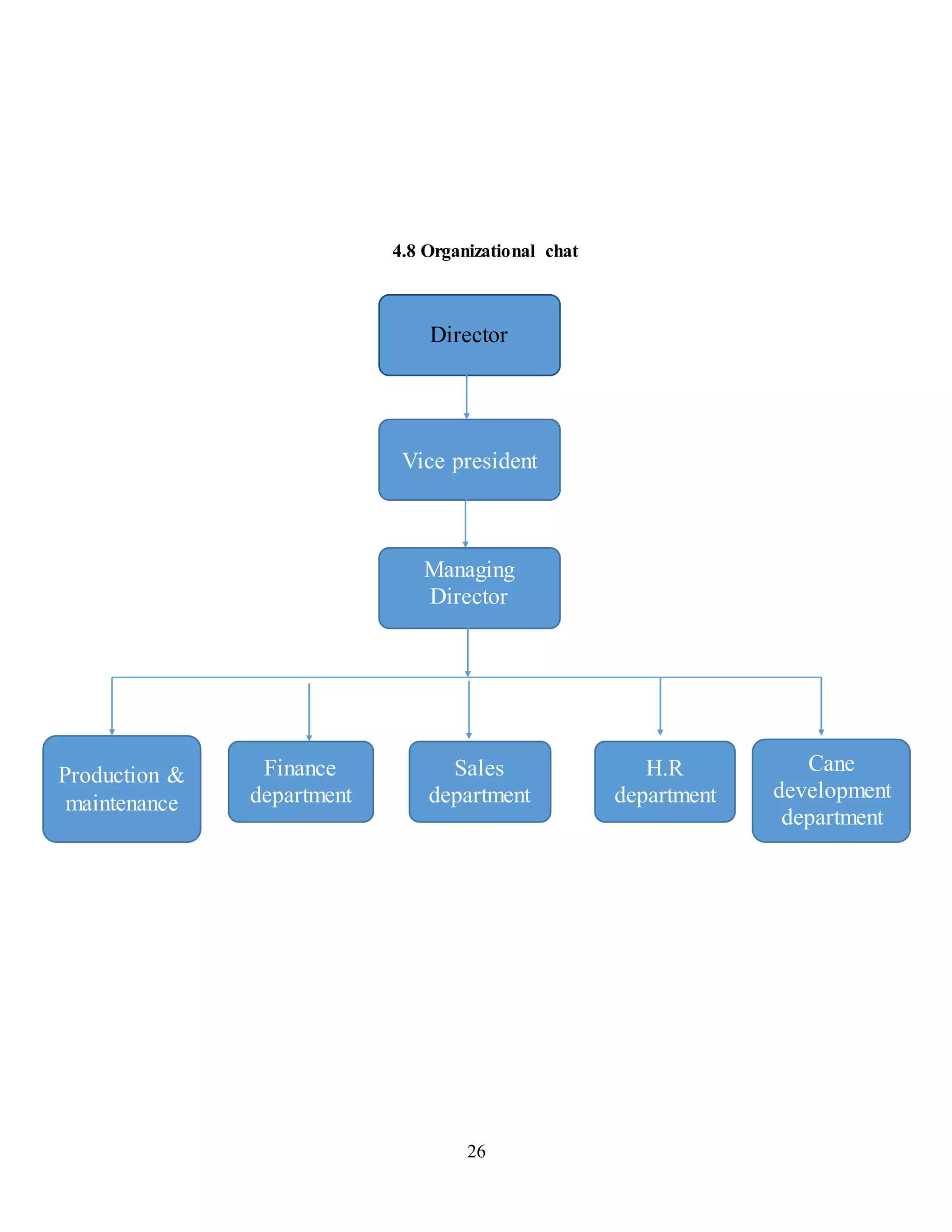 4.8 Organizational chat 
Director 
Vice president 
Managing 
Director 
26 
H.R 
department 
Sales 
department 
Finance 
department 
Production & 
maintenance 
Cane 
development 
department 
 