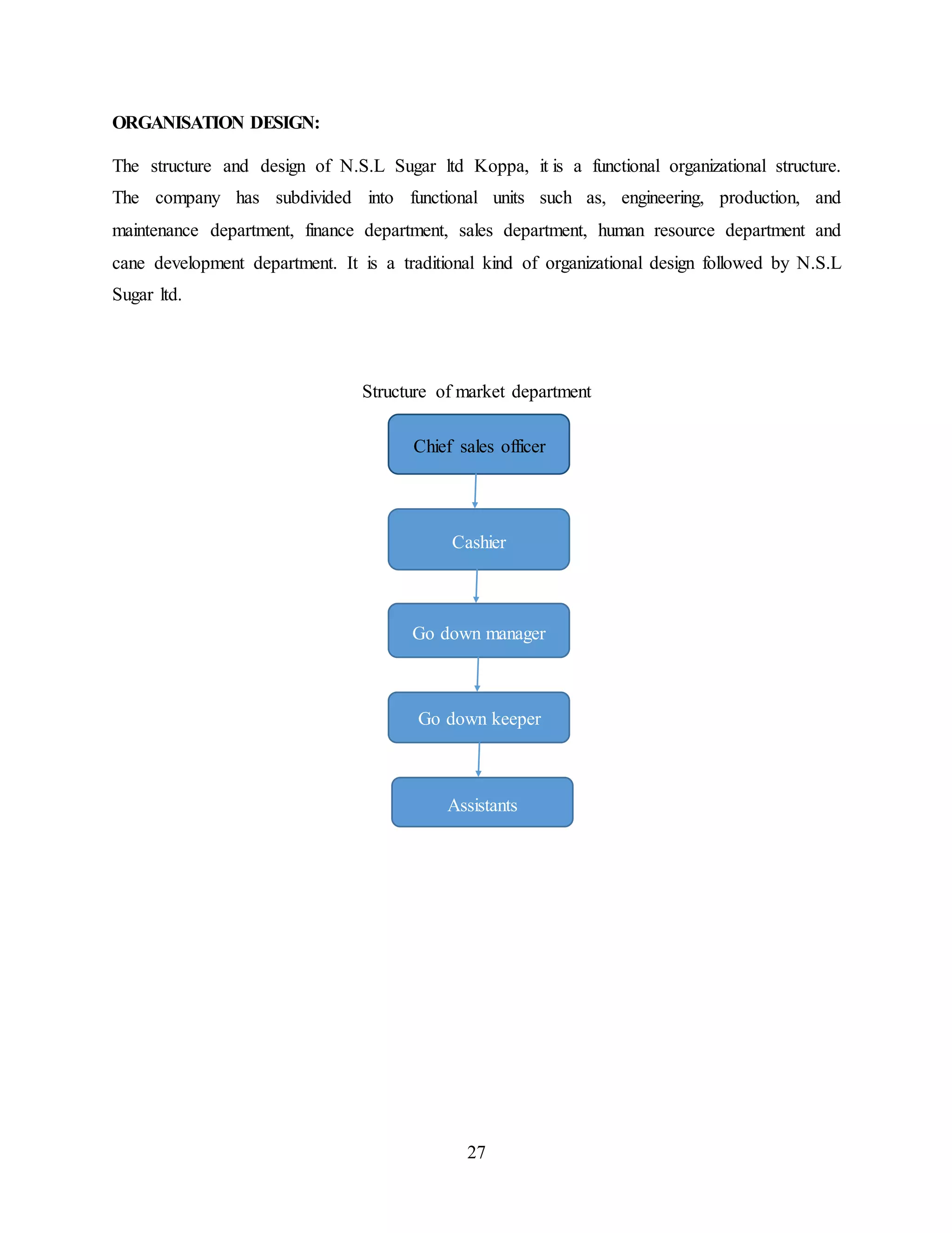 Cashier 
Go down manager 
Go down keeper 
27 
ORGANISATION DESIGN: 
The structure and design of N.S.L Sugar ltd Koppa, it is a functional organizational structure. 
The company has subdivided into functional units such as, engineering, production, and 
maintenance department, finance department, sales department, human resource department and 
cane development department. It is a traditional kind of organizational design followed by N.S.L 
Sugar ltd. 
Structure of market department 
Chief sales officer 
Assistants 
 