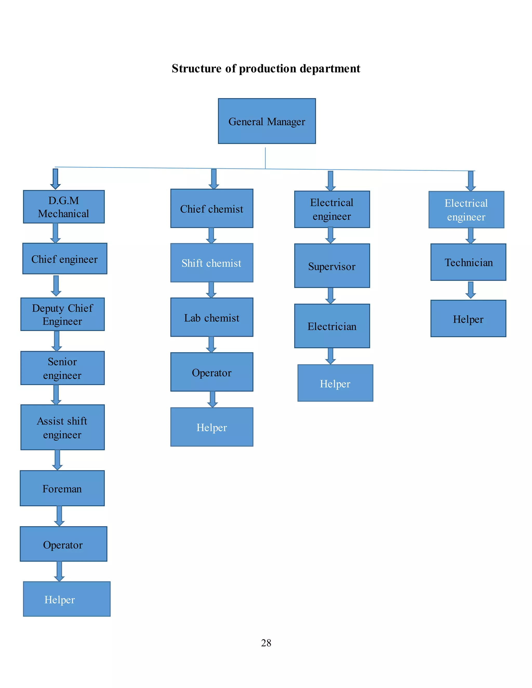 Structure of production department 
General Manager 
28 
Chief chemist 
D.G.M 
Mechanical 
Chief engineer 
Deputy Chief 
Engineer 
Senior 
engineer 
Assist shift 
engineer 
Operator 
Electrical 
engineer 
Foreman 
Helper 
Shift chemist 
Lab chemist 
Operator 
Helper 
Supervisor 
Electrician 
Helper 
Electrical 
engineer 
Technician 
Helper 
 