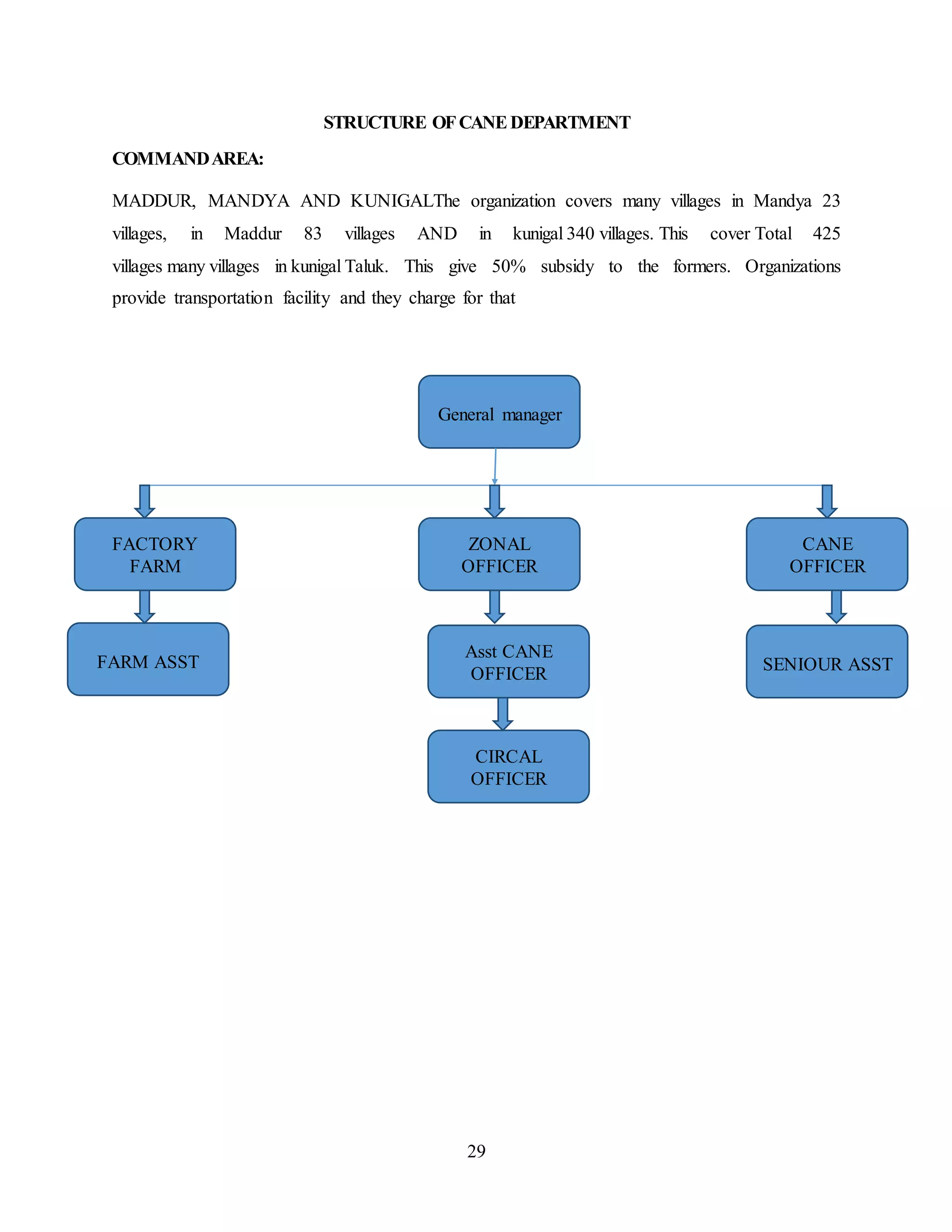 STRUCTURE OF CANE DEPARTMENT 
Asst CANE 
OFFICER 
29 
COMMAND AREA: 
MADDUR, MANDYA AND KUNIGALThe organization covers many villages in Mandya 23 
villages, in Maddur 83 villages AND in kunigal 340 villages. This cover Total 425 
villages many villages in kunigal Taluk. This give 50% subsidy to the formers. Organizations 
provide transportation facility and they charge for that 
General manager 
ZONAL 
OFFICER 
CANE 
OFFICER 
FACTORY 
FARM 
FARM ASST SENIOUR ASST 
CIRCAL 
OFFICER 
 