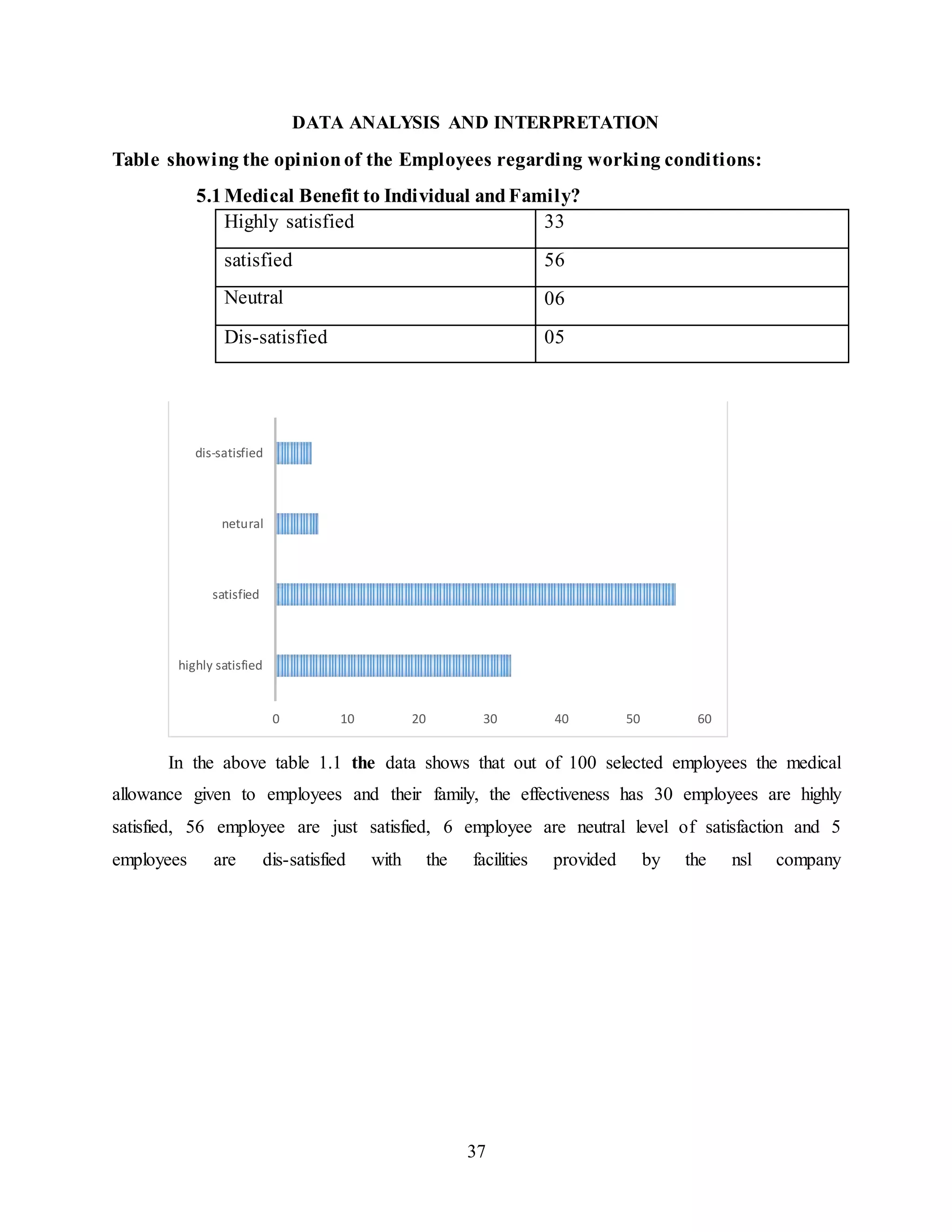 DATA ANALYSIS AND INTERPRETATION 
Table showing the opinion of the Employees regarding working conditions: 
5.1 Medical Benefit to Individual and Family? 
Highly satisfied 33 
satisfied 56 
Neutral 06 
Dis-satisfied 05 
0 10 20 30 40 50 60 
dis-satisfied 
netural 
satisfied 
In the above table 1.1 the data shows that out of 100 selected employees the medical 
allowance given to employees and their family, the effectiveness has 30 employees are highly 
satisfied, 56 employee are just satisfied, 6 employee are neutral level of satisfaction and 5 
employees are dis-satisfied with the facilities provided by the nsl company 
37 
highly satisfied 
 