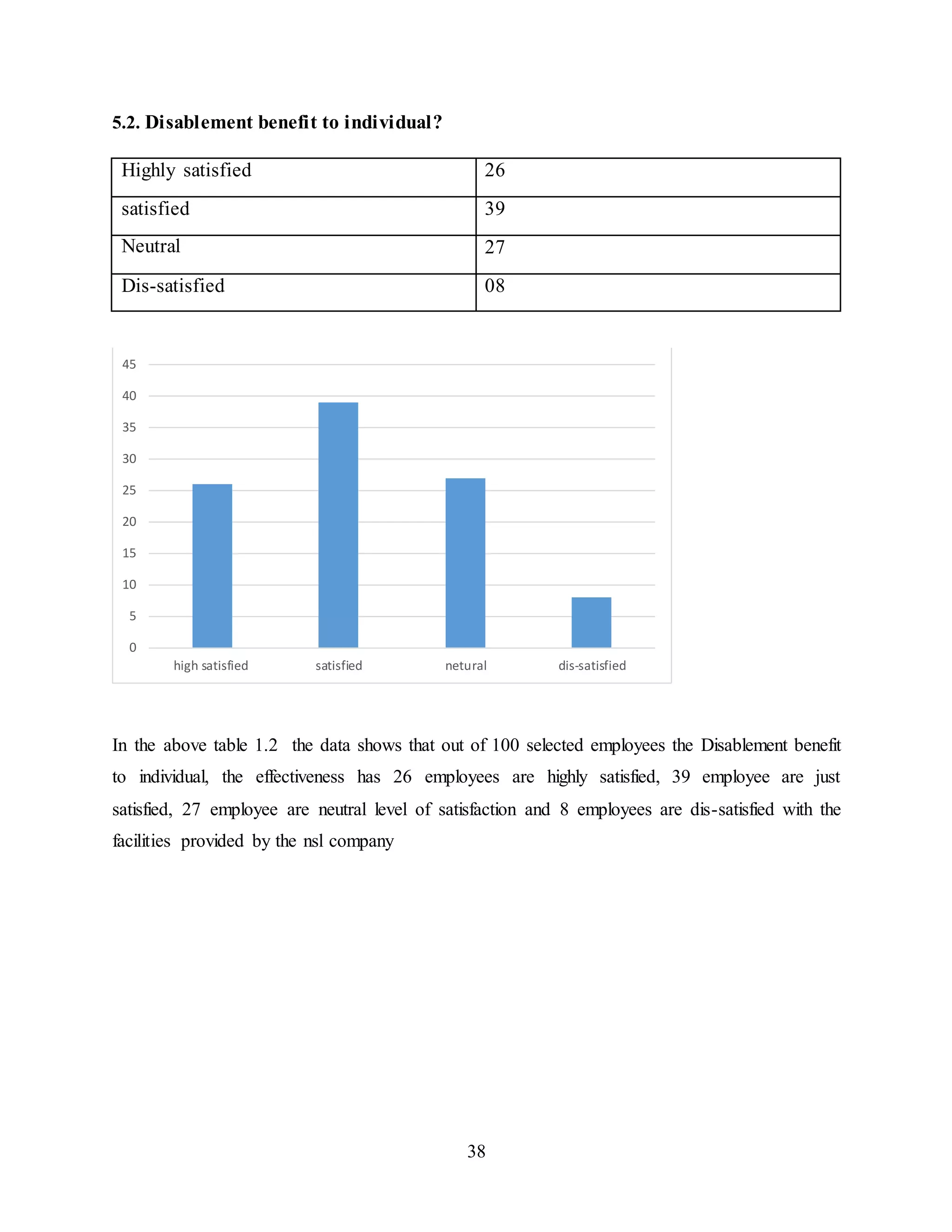 high satisfied satisfied netural dis-satisfied 
38 
5.2. Disablement benefit to individual? 
Highly satisfied 26 
satisfied 39 
Neutral 27 
Dis-satisfied 08 
45 
40 
35 
30 
25 
20 
15 
10 
5 
0 
In the above table 1.2 the data shows that out of 100 selected employees the Disablement benefit 
to individual, the effectiveness has 26 employees are highly satisfied, 39 employee are just 
satisfied, 27 employee are neutral level of satisfaction and 8 employees are dis-satisfied with the 
facilities provided by the nsl company 
 