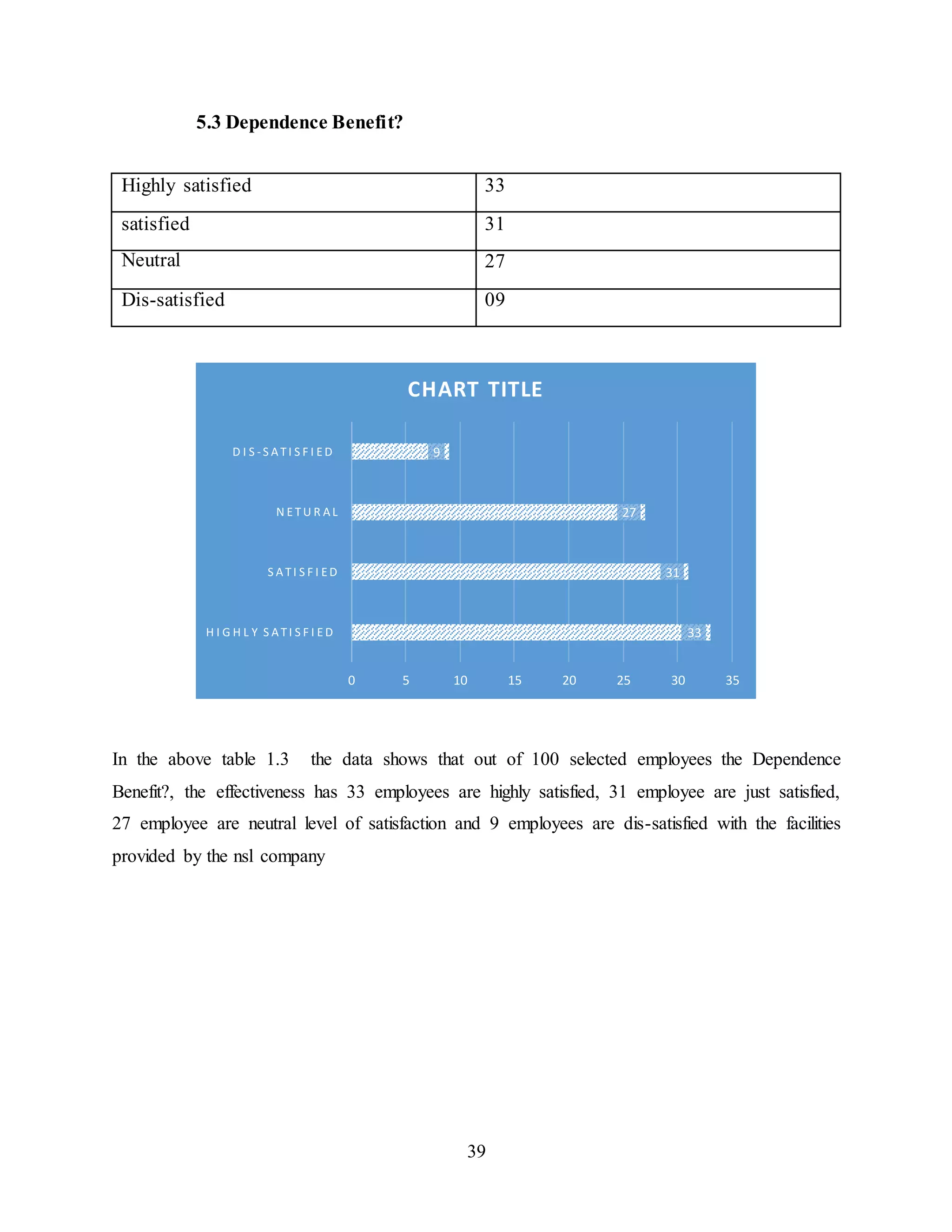 CHART TITLE 
0 5 10 15 20 25 30 35 
39 
5.3 Dependence Benefit? 
Highly satisfied 33 
satisfied 31 
Neutral 27 
Dis-satisfied 09 
33 
31 
27 
9 
D I S - S A T I S F I ED 
N E TU R A L 
S A T I S F I ED 
H I G H L Y S A T I S F I ED 
In the above table 1.3 the data shows that out of 100 selected employees the Dependence 
Benefit?, the effectiveness has 33 employees are highly satisfied, 31 employee are just satisfied, 
27 employee are neutral level of satisfaction and 9 employees are dis-satisfied with the facilities 
provided by the nsl company 
 