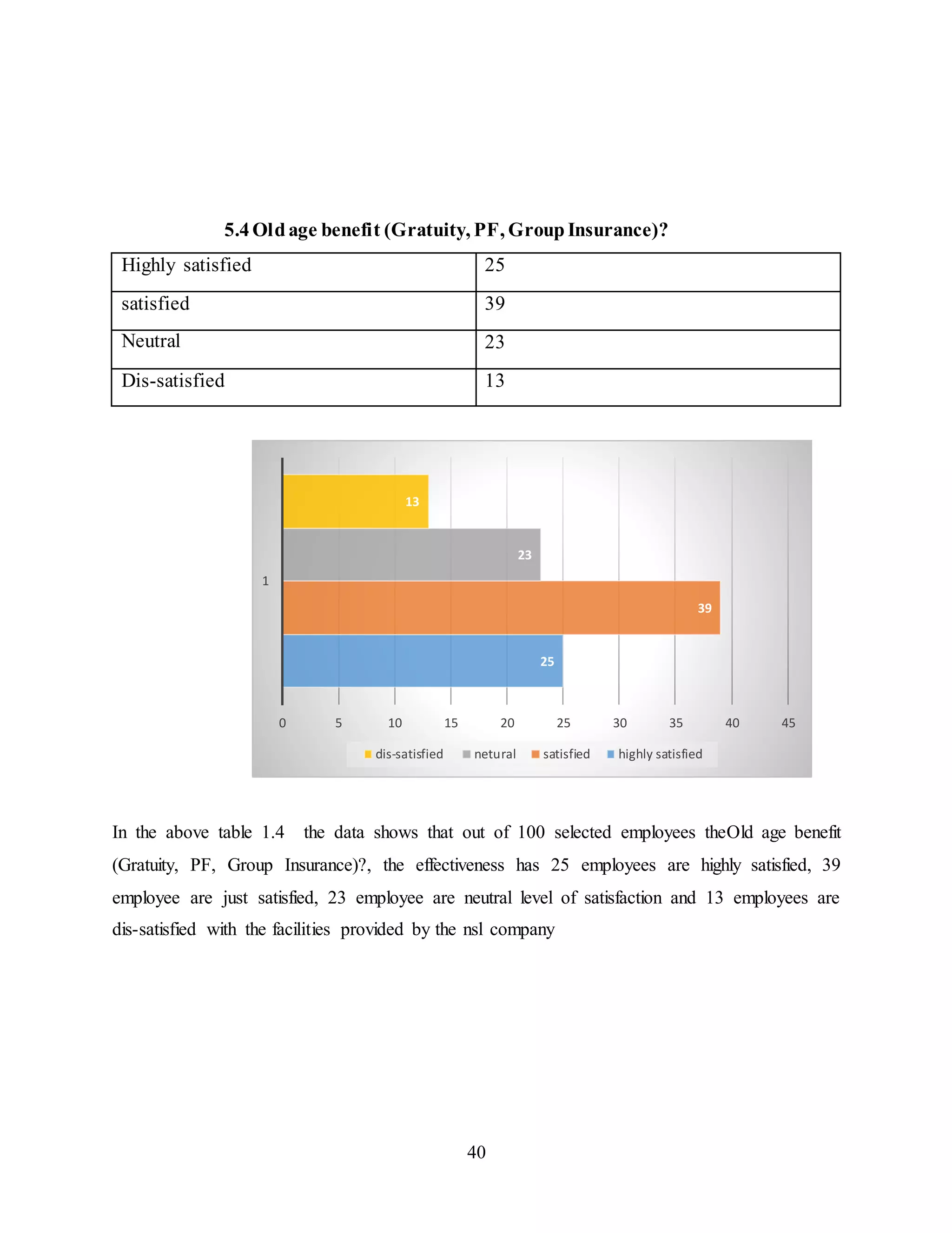 5.4 Old age benefit (Gratuity, PF, Group Insurance)? 
Highly satisfied 25 
satisfied 39 
Neutral 23 
Dis-satisfied 13 
In the above table 1.4 the data shows that out of 100 selected employees theOld age benefit 
(Gratuity, PF, Group Insurance)?, the effectiveness has 25 employees are highly satisfied, 39 
employee are just satisfied, 23 employee are neutral level of satisfaction and 13 employees are 
dis-satisfied with the facilities provided by the nsl company 
40 
25 
39 
23 
13 
0 5 10 15 20 25 30 35 40 45 
1 
dis-satisfied netural satisfied highly satisfied 
 