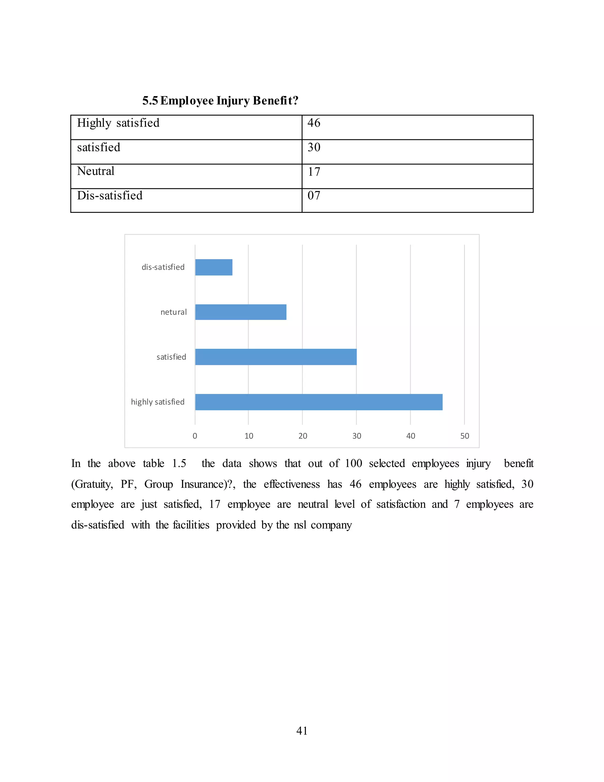 5.5 Employee Injury Benefit? 
Highly satisfied 46 
satisfied 30 
Neutral 17 
Dis-satisfied 07 
0 10 20 30 40 50 
dis-satisfied 
netural 
satisfied 
In the above table 1.5 the data shows that out of 100 selected employees injury benefit 
(Gratuity, PF, Group Insurance)?, the effectiveness has 46 employees are highly satisfied, 30 
employee are just satisfied, 17 employee are neutral level of satisfaction and 7 employees are 
dis-satisfied with the facilities provided by the nsl company 
41 
highly satisfied 
 