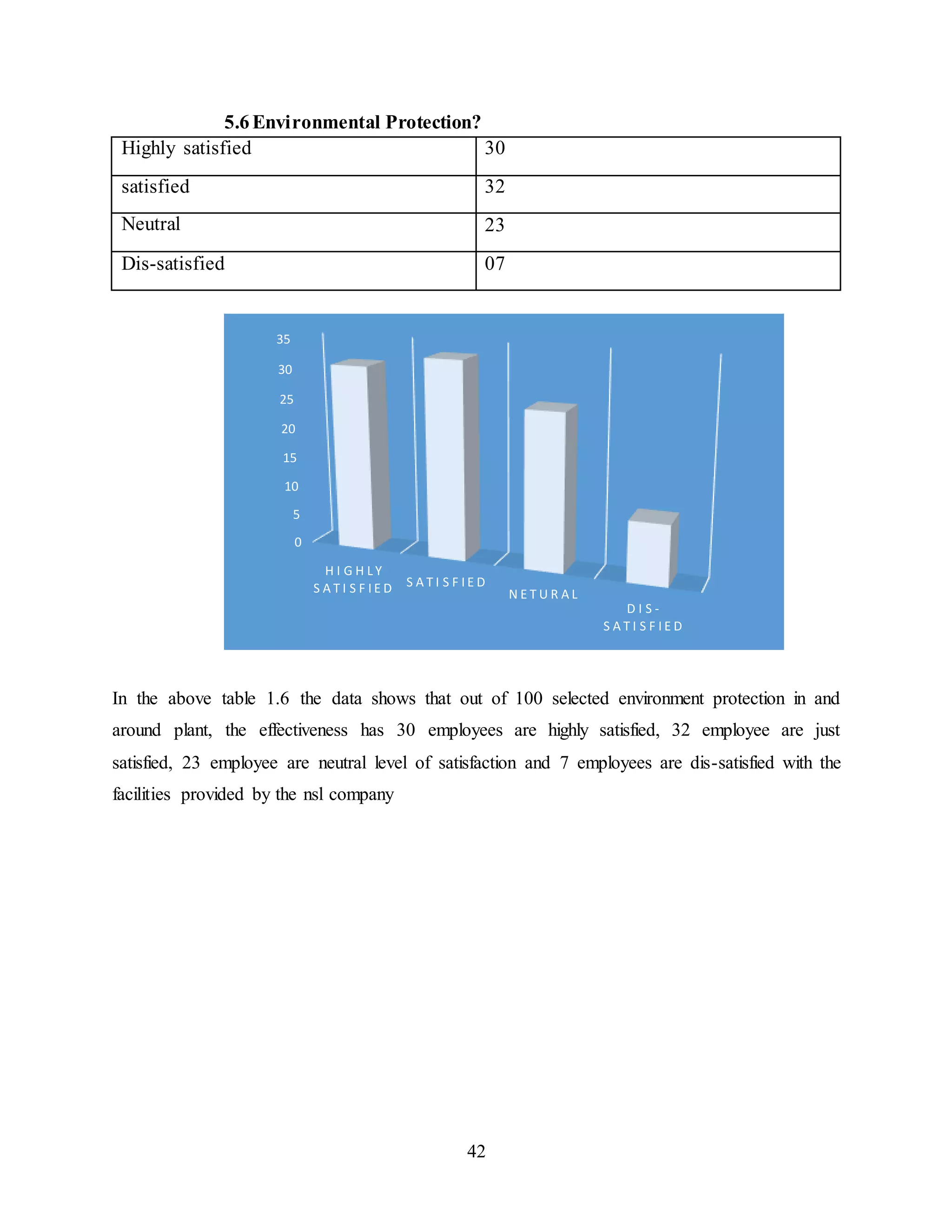 5.6 Environmental Protection? 
Highly satisfied 30 
satisfied 32 
Neutral 23 
Dis-satisfied 07 
35 
30 
20 
15 
10 
5 
In the above table 1.6 the data shows that out of 100 selected environment protection in and 
around plant, the effectiveness has 30 employees are highly satisfied, 32 employee are just 
satisfied, 23 employee are neutral level of satisfaction and 7 employees are dis-satisfied with the 
facilities provided by the nsl company 
42 
0 
25 
H I G H L Y 
S A T I S F I E D S A T I S F I E D 
N E T U R A L 
D I S - 
S A T I S F I E D 
 