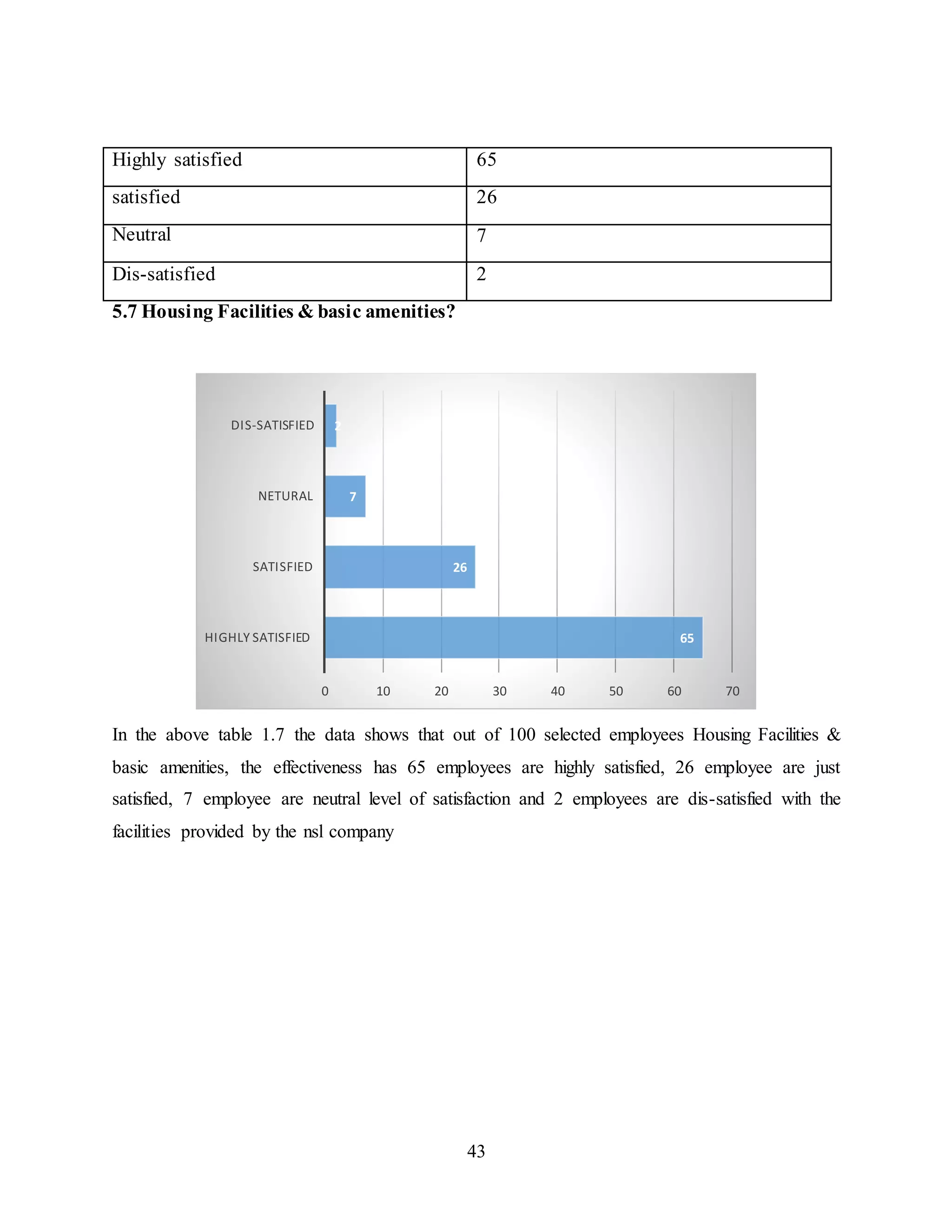Highly satisfied 65 
satisfied 26 
Neutral 7 
Dis-satisfied 2 
0 10 20 30 40 50 60 70 
43 
5.7 Housing Facilities & basic amenities? 
65 
26 
7 
2 
DIS-SATISFIED 
NETURAL 
SATISFIED 
HIGHLY SATISFIED 
In the above table 1.7 the data shows that out of 100 selected employees Housing Facilities & 
basic amenities, the effectiveness has 65 employees are highly satisfied, 26 employee are just 
satisfied, 7 employee are neutral level of satisfaction and 2 employees are dis-satisfied with the 
facilities provided by the nsl company 
 