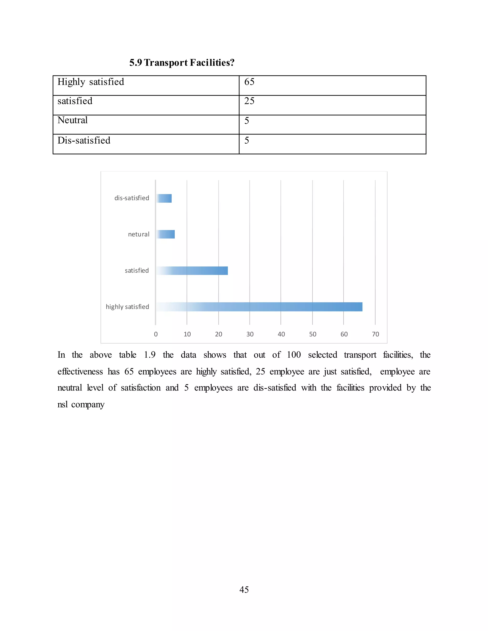 Highly satisfied 65 
satisfied 25 
Neutral 5 
Dis-satisfied 5 
0 10 20 30 40 50 60 70 
45 
5.9 Transport Facilities? 
dis-satisfied 
netural 
satisfied 
highly satisfied 
In the above table 1.9 the data shows that out of 100 selected transport facilities, the 
effectiveness has 65 employees are highly satisfied, 25 employee are just satisfied, employee are 
neutral level of satisfaction and 5 employees are dis-satisfied with the facilities provided by the 
nsl company 
 