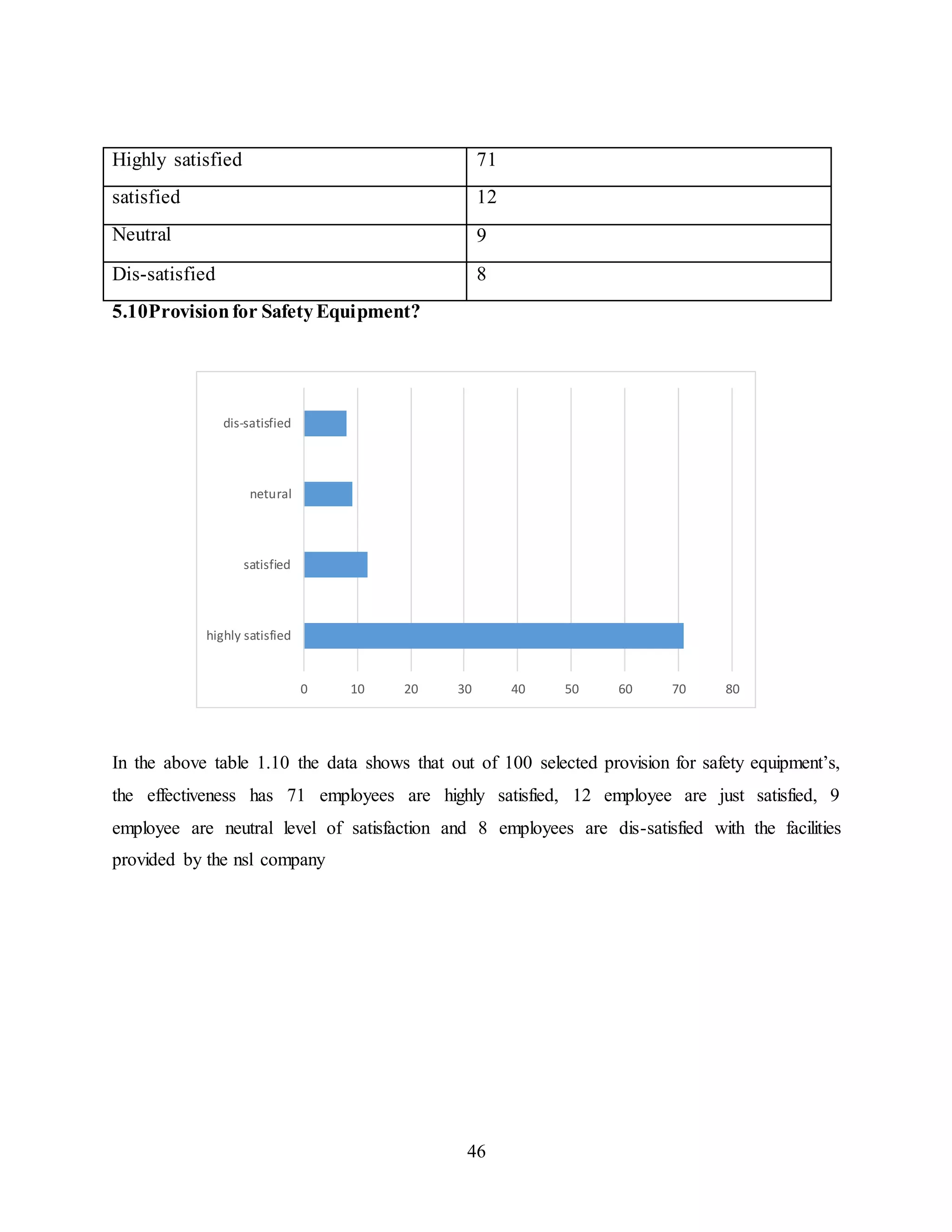 Highly satisfied 71 
satisfied 12 
Neutral 9 
Dis-satisfied 8 
0 10 20 30 40 50 60 70 80 
46 
5.10Provision for Safety Equipment? 
dis-satisfied 
netural 
satisfied 
highly satisfied 
In the above table 1.10 the data shows that out of 100 selected provision for safety equipment’s, 
the effectiveness has 71 employees are highly satisfied, 12 employee are just satisfied, 9 
employee are neutral level of satisfaction and 8 employees are dis-satisfied with the facilities 
provided by the nsl company 
 